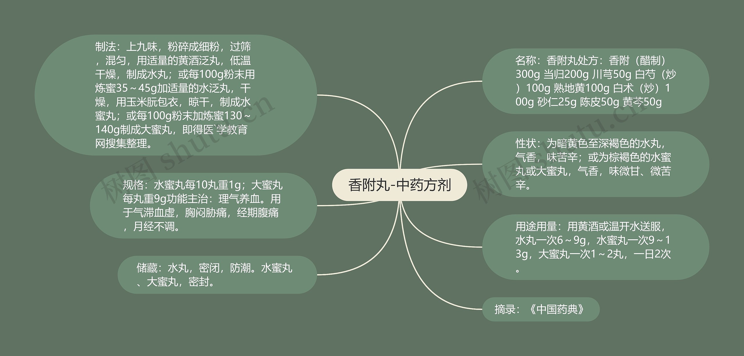 香附丸-中药方剂 香附丸-中药方剂