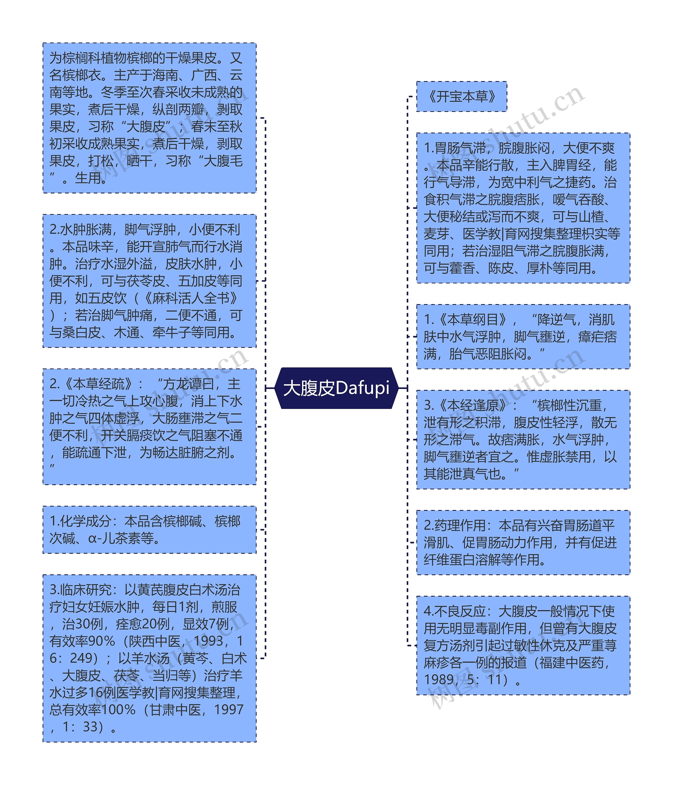 大腹皮Dafupi思维导图