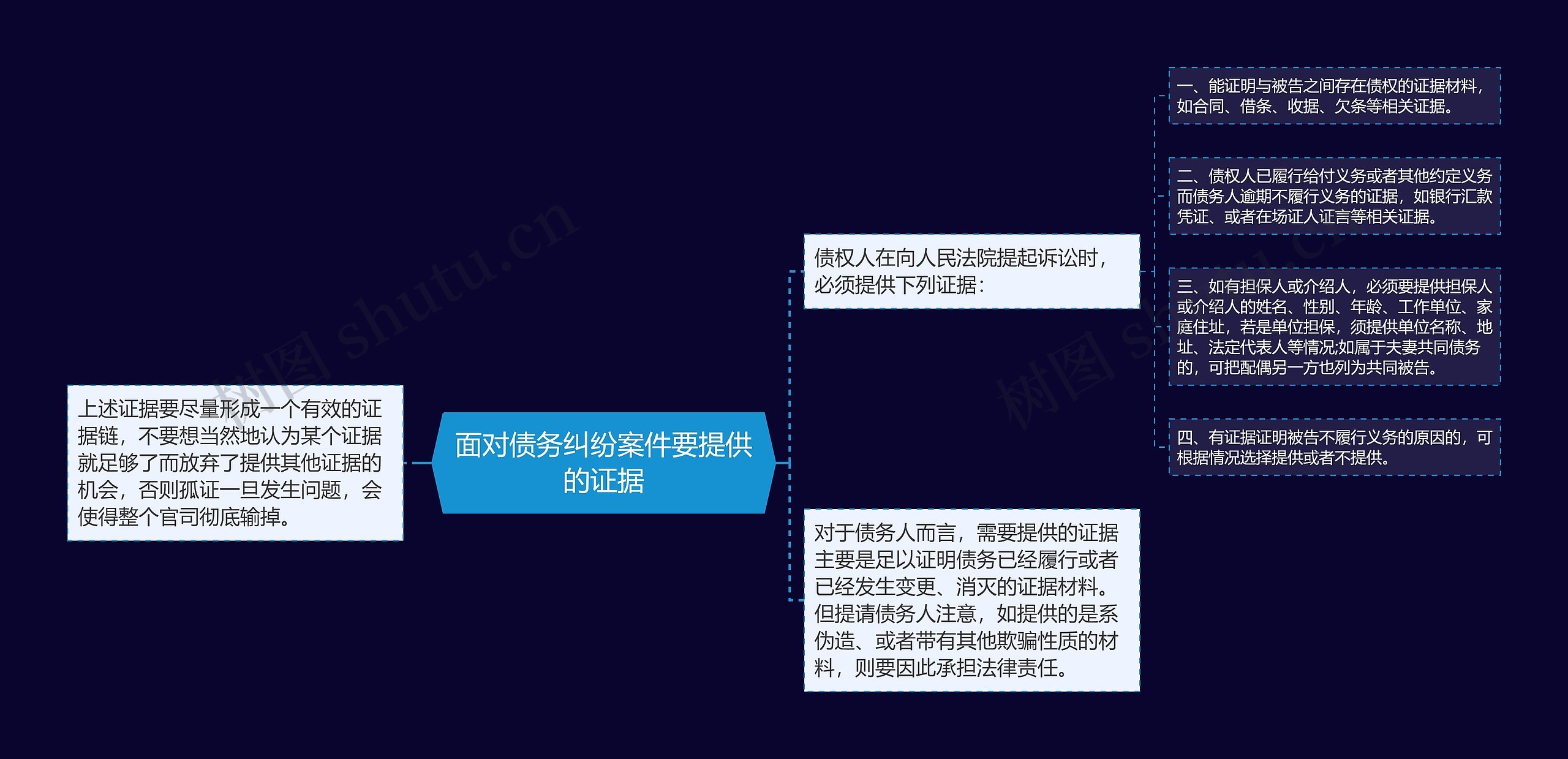 面对债务纠纷案件要提供的证据