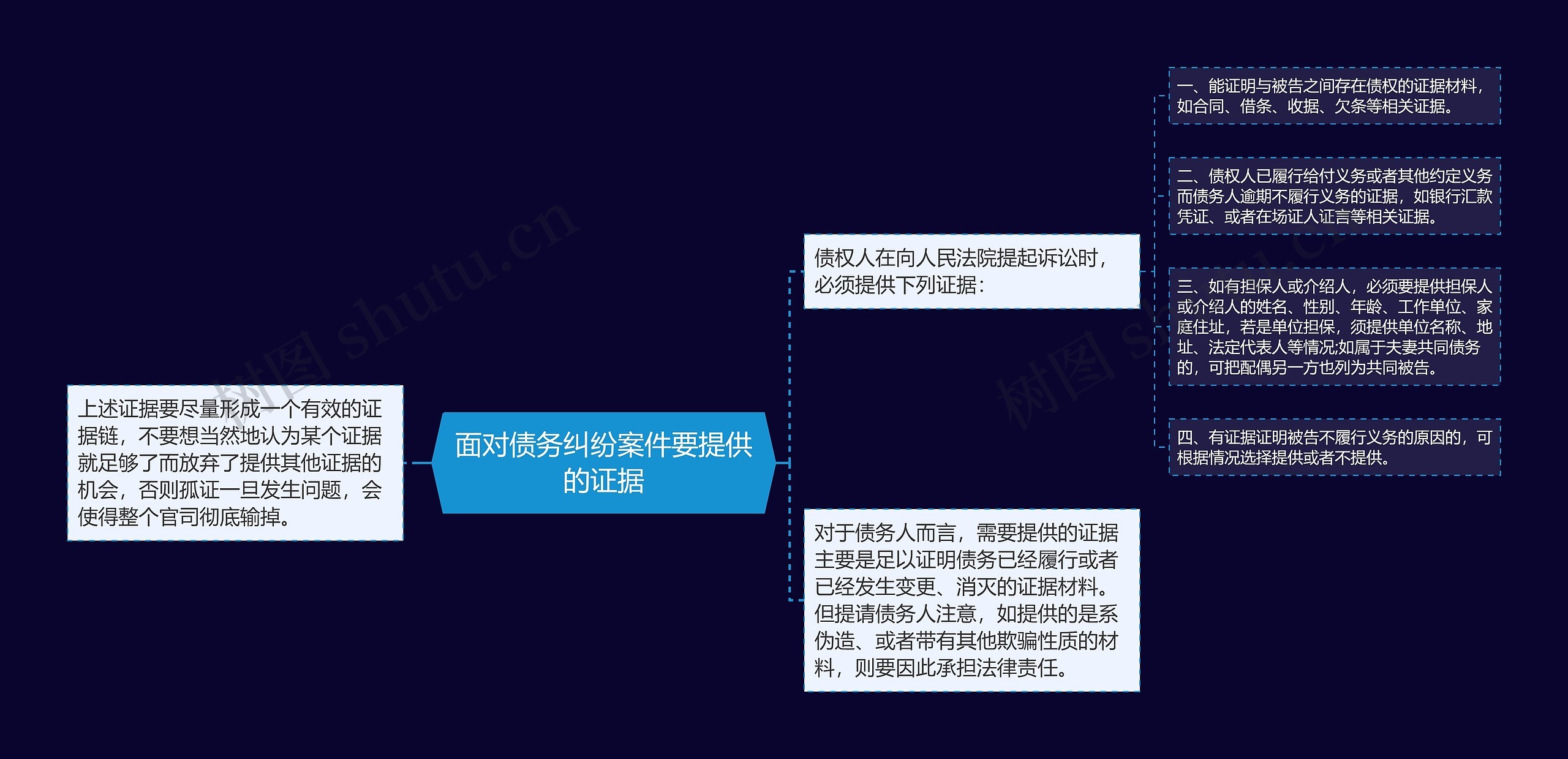 面对债务纠纷案件要提供的证据思维导图