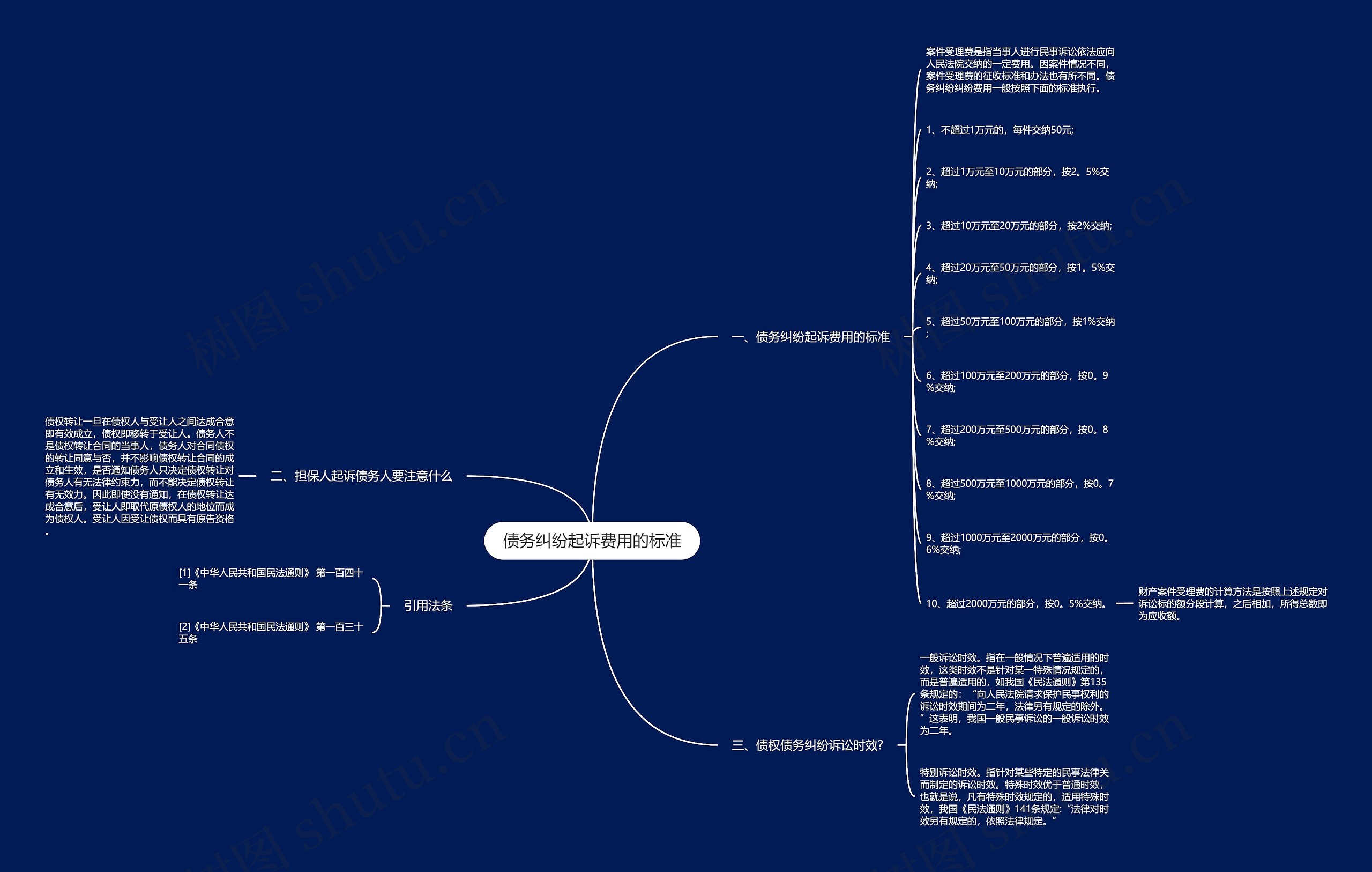 债务纠纷起诉费用的标准思维导图