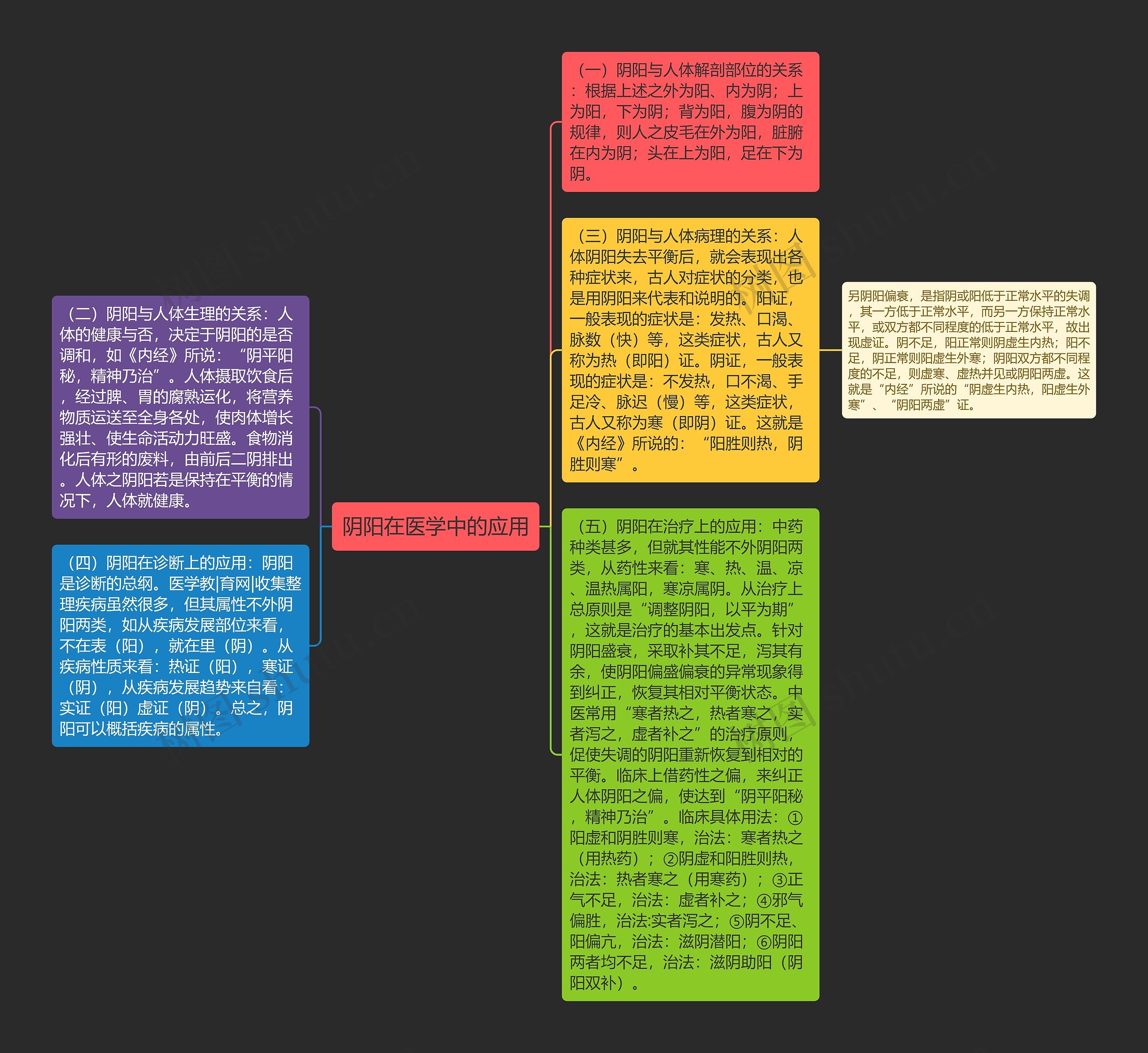 阴阳在医学中的应用思维导图