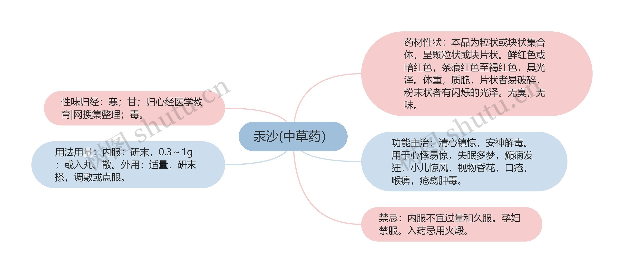 汞沙(中草药）思维导图