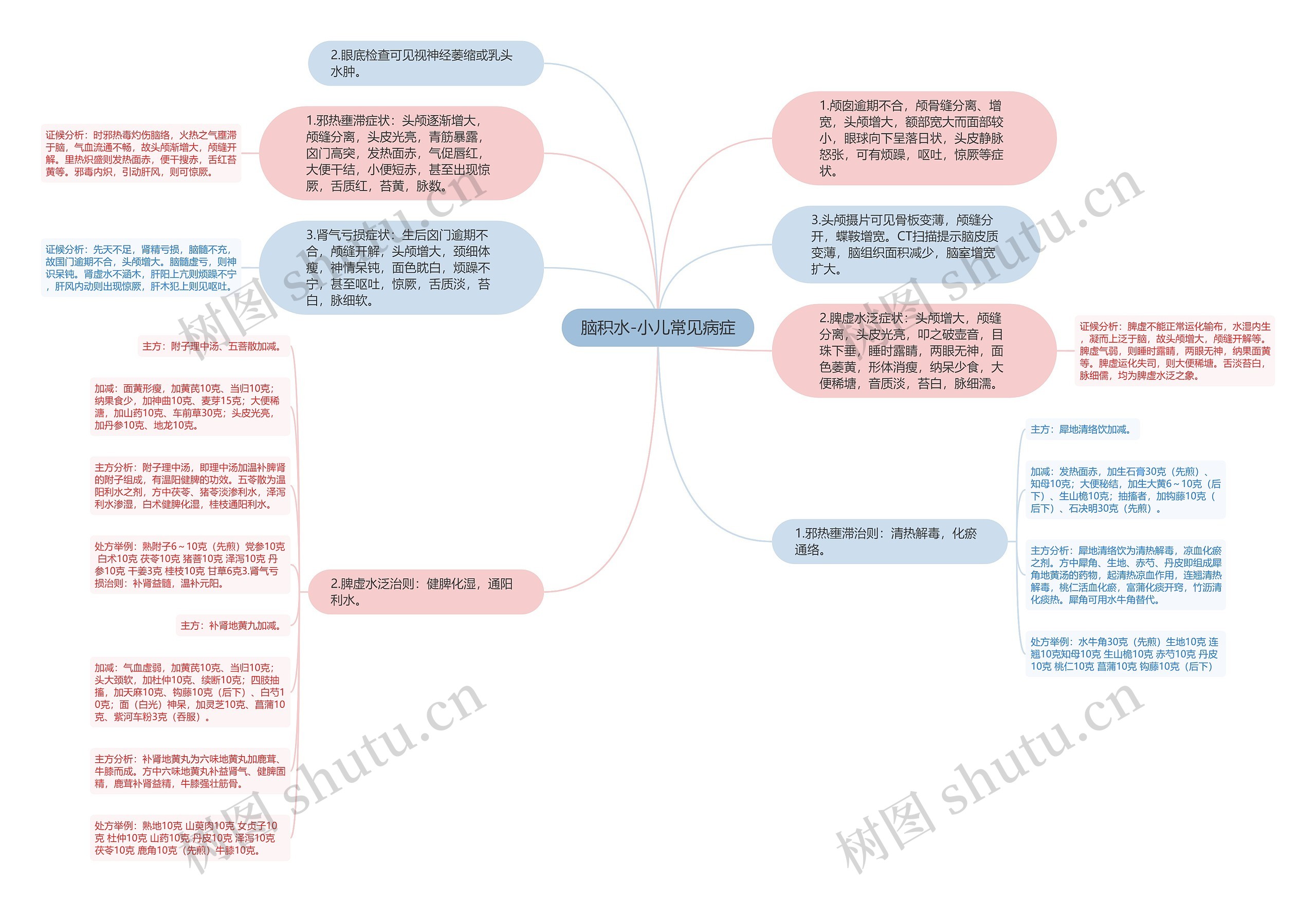 脑积水-小儿常见病症思维导图