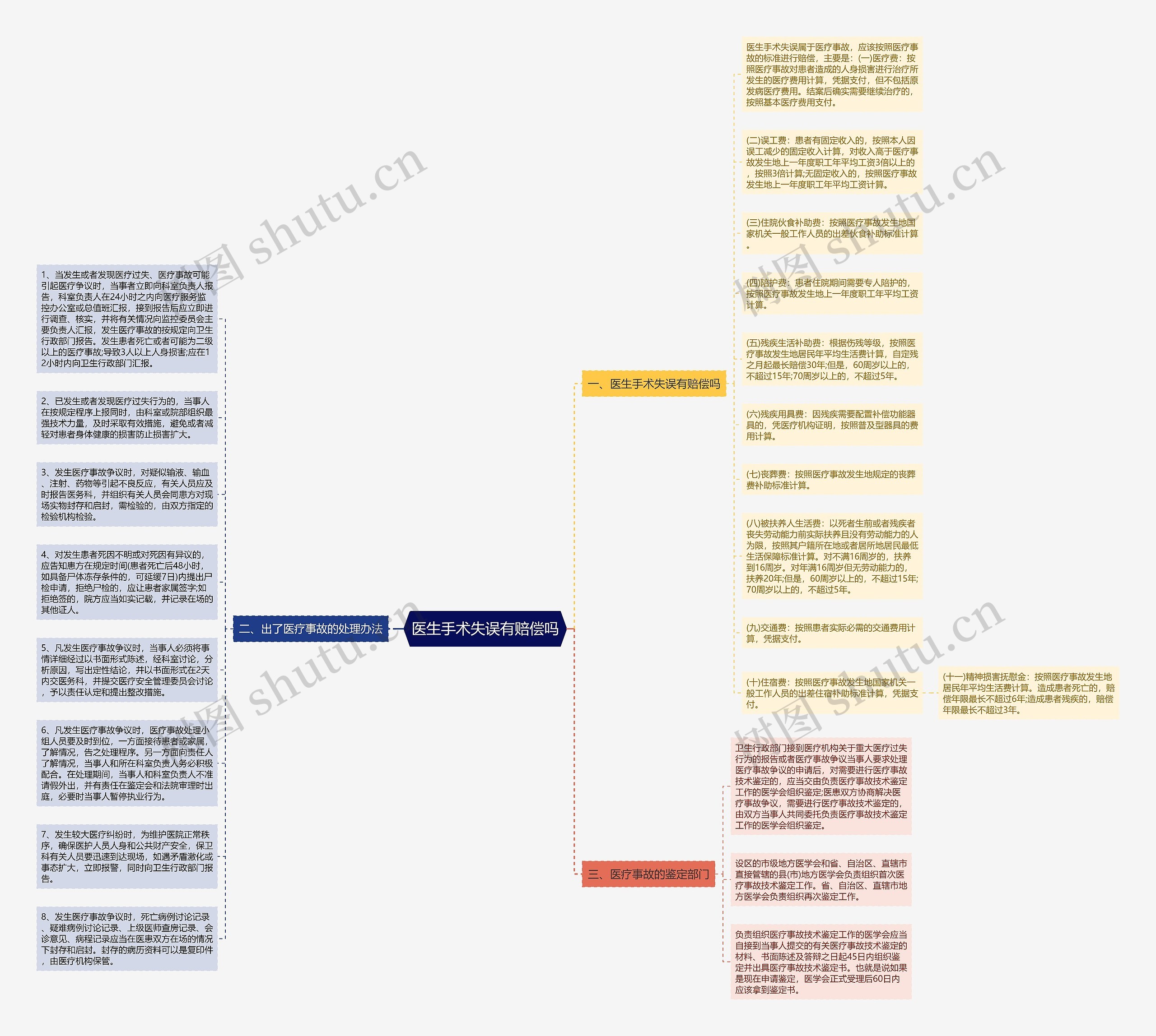医生手术失误有赔偿吗思维导图