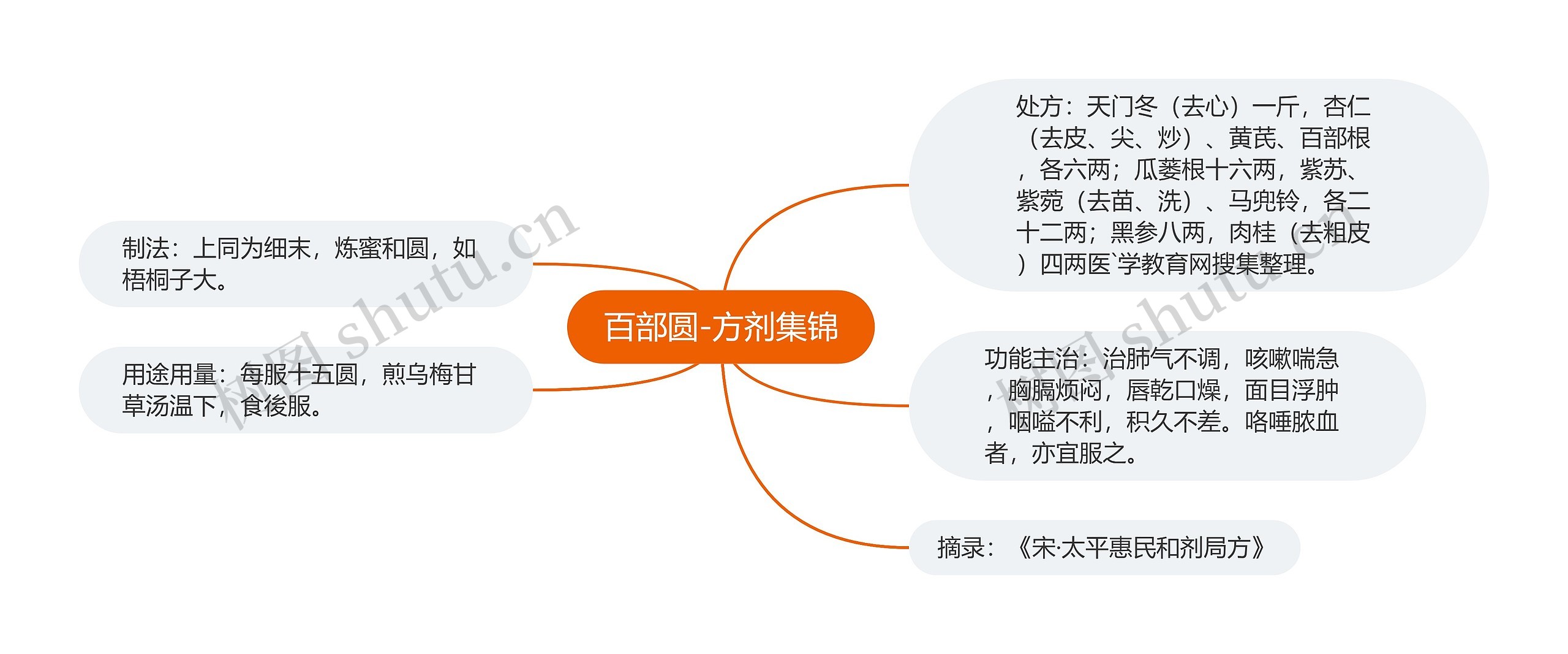 百部圆-方剂集锦思维导图