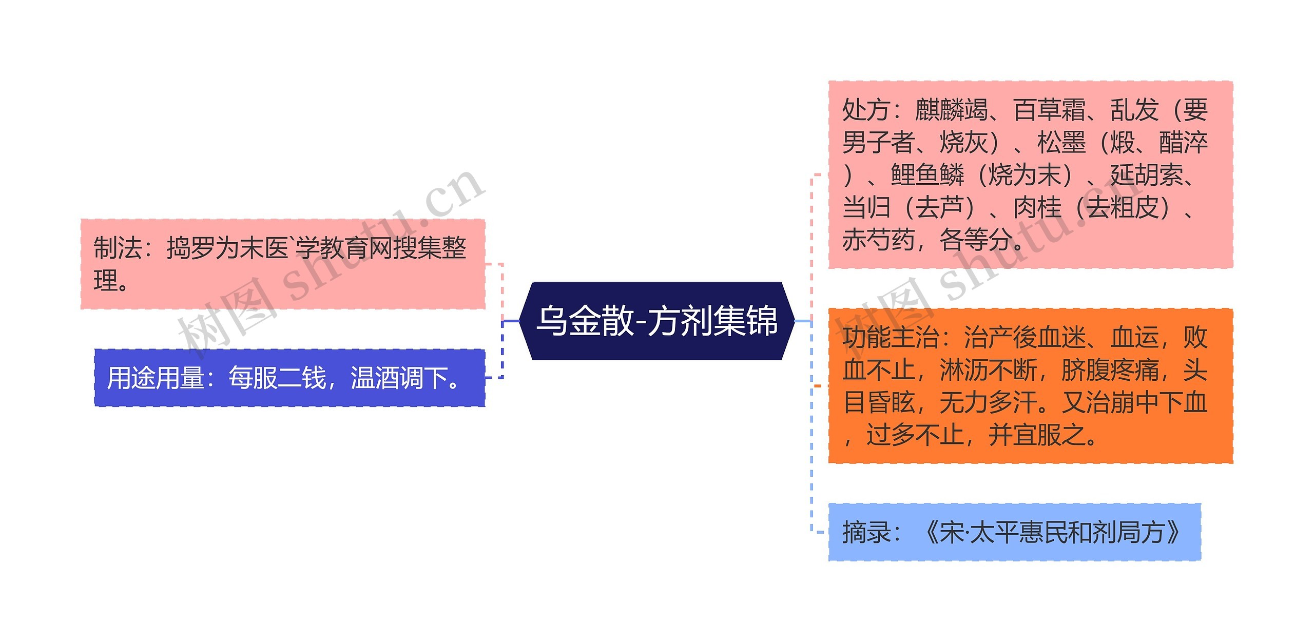 乌金散-方剂集锦