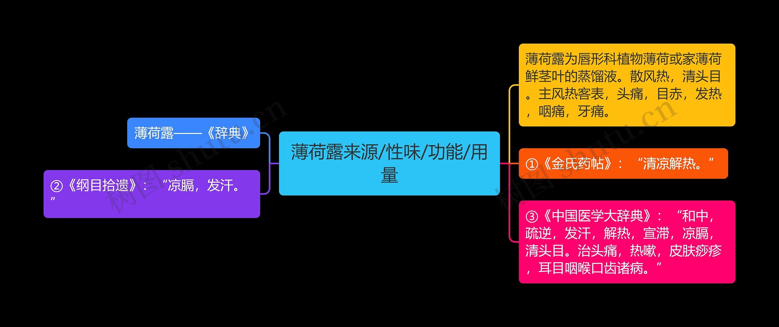 薄荷露来源/性味/功能/用量