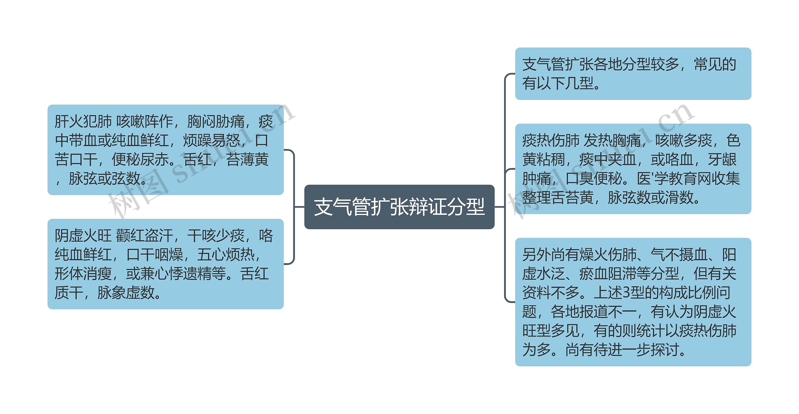 支气管扩张辩证分型思维导图