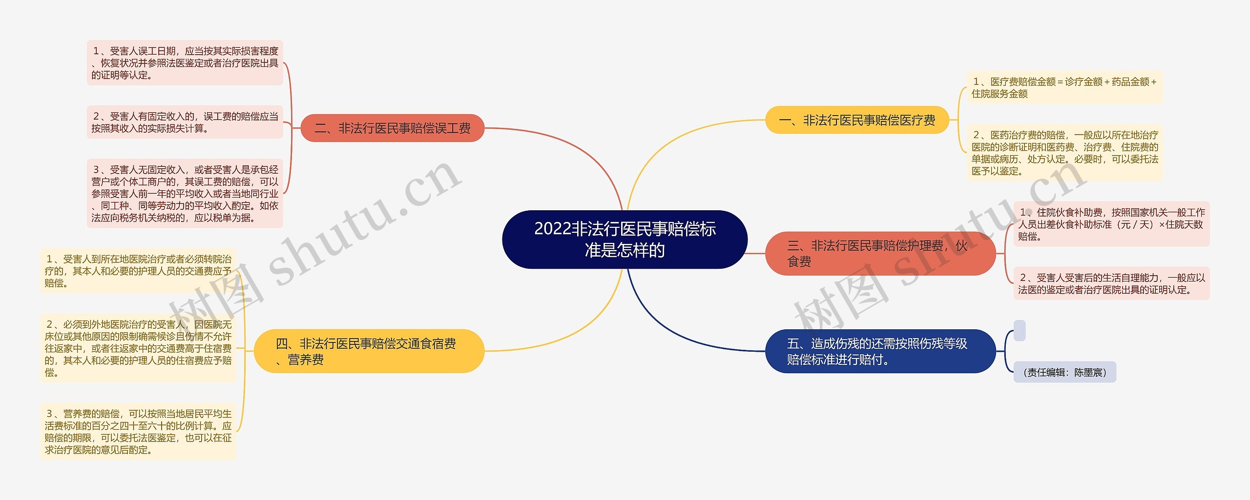 2022非法行医民事赔偿标准是怎样的