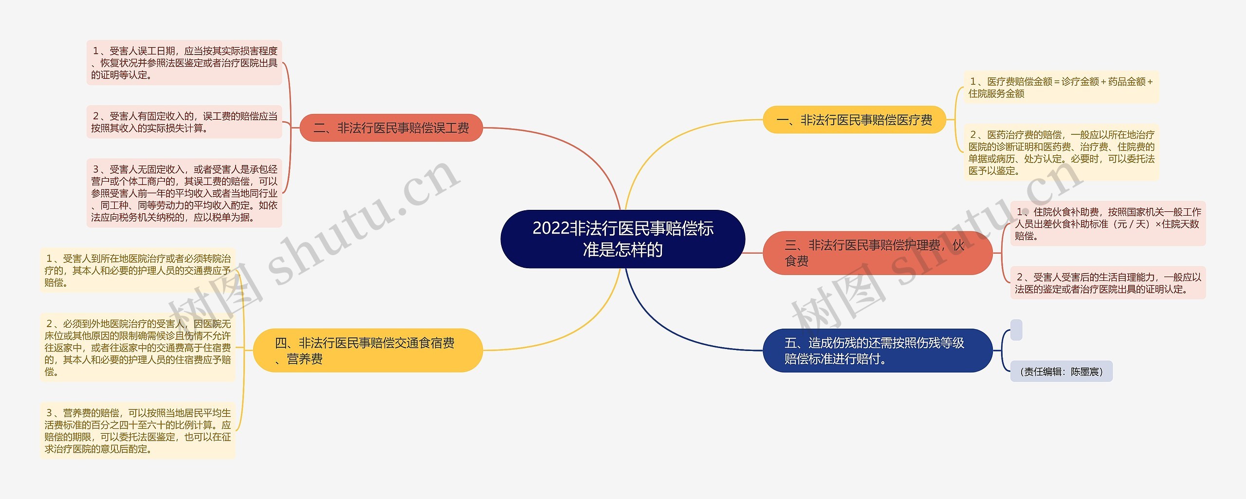 2022非法行医民事赔偿标准是怎样的 2022非法行医民事赔偿标准是怎样的
