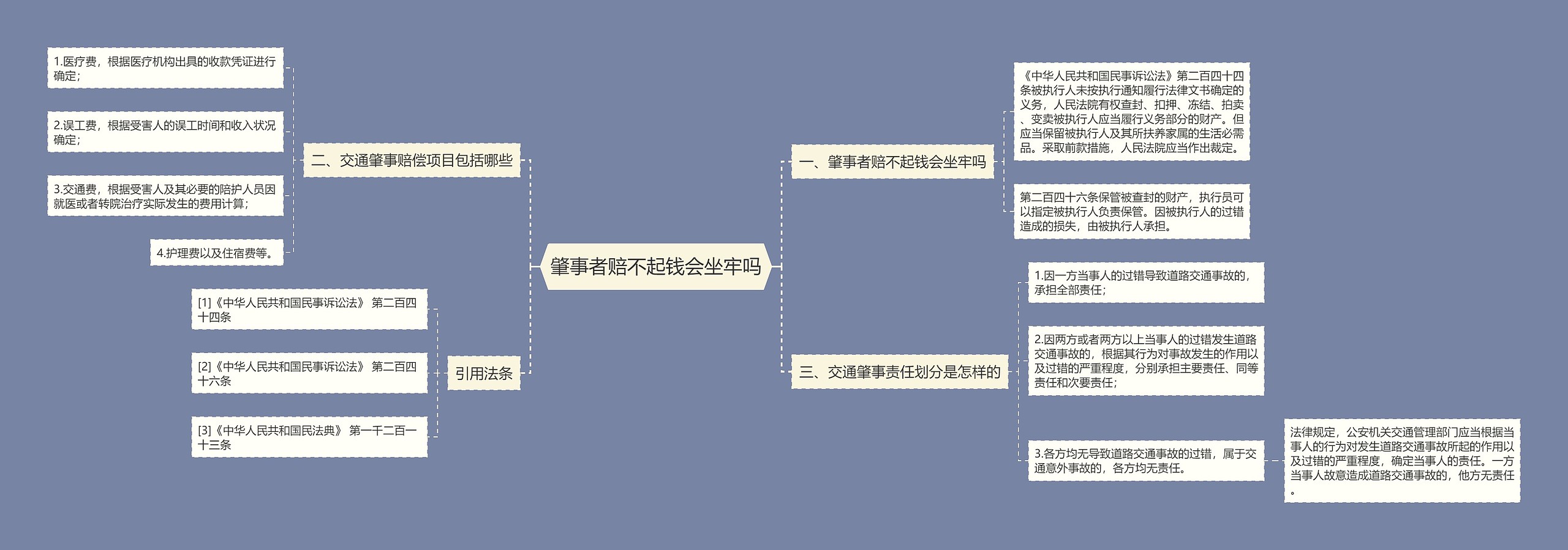 肇事者赔不起钱会坐牢吗思维导图