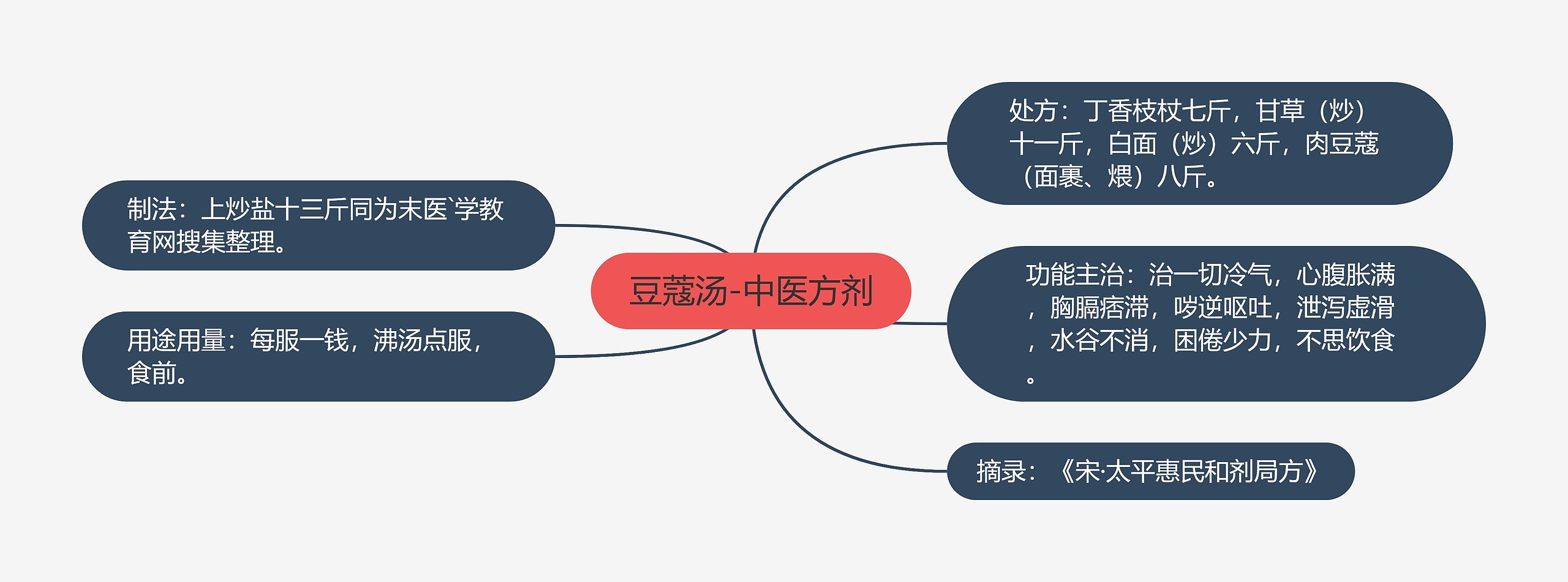 豆蔻汤-中医方剂思维导图