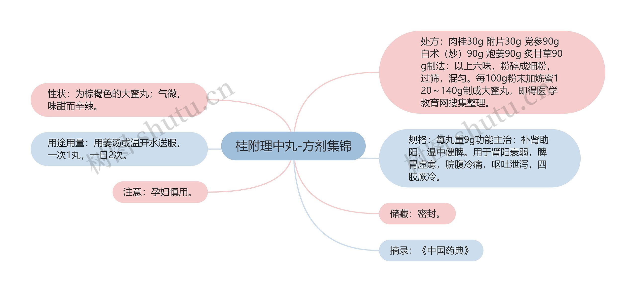 桂附理中丸-方剂集锦思维导图