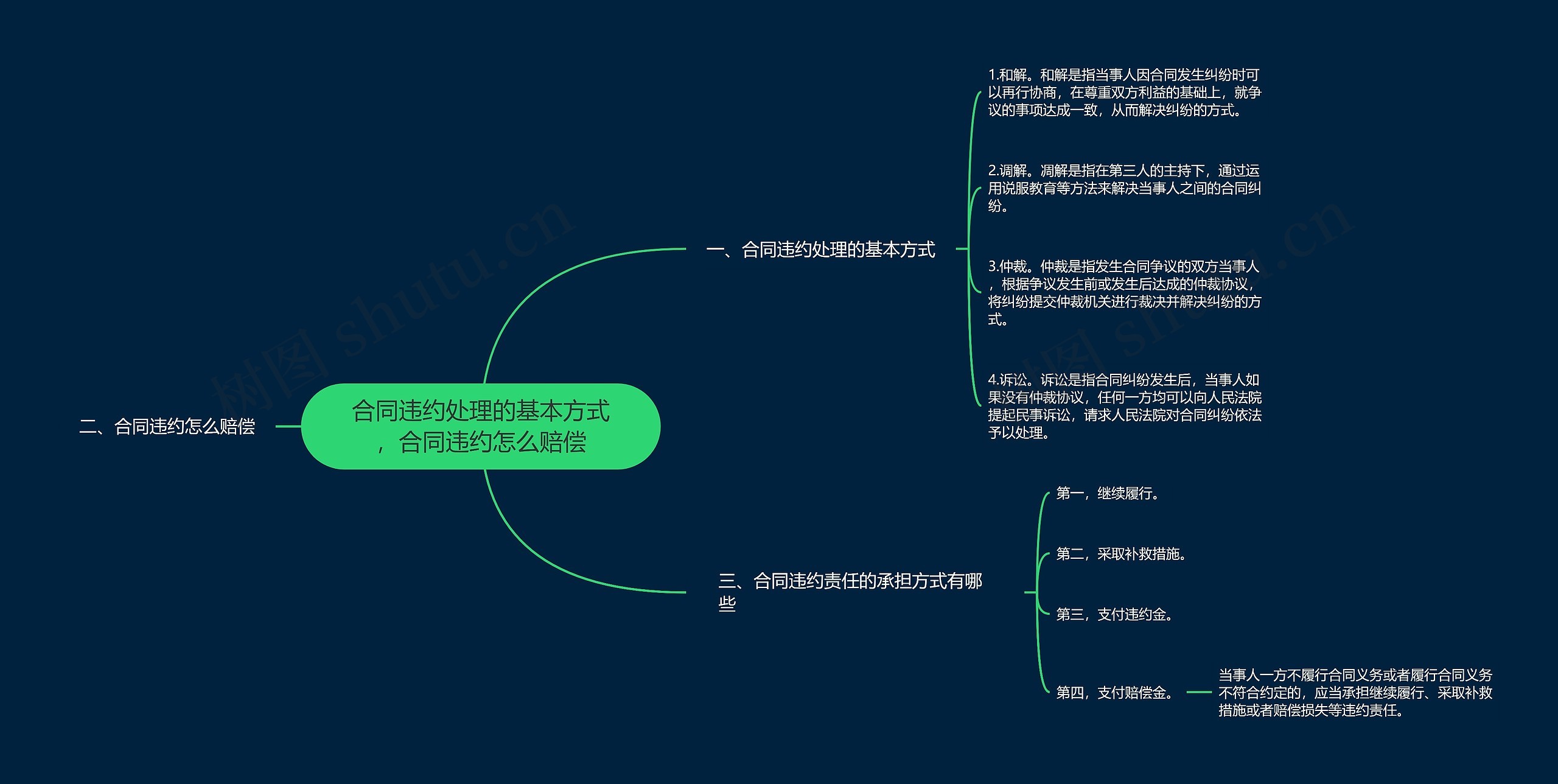 合同违约处理的基本方式，合同违约怎么赔偿思维导图