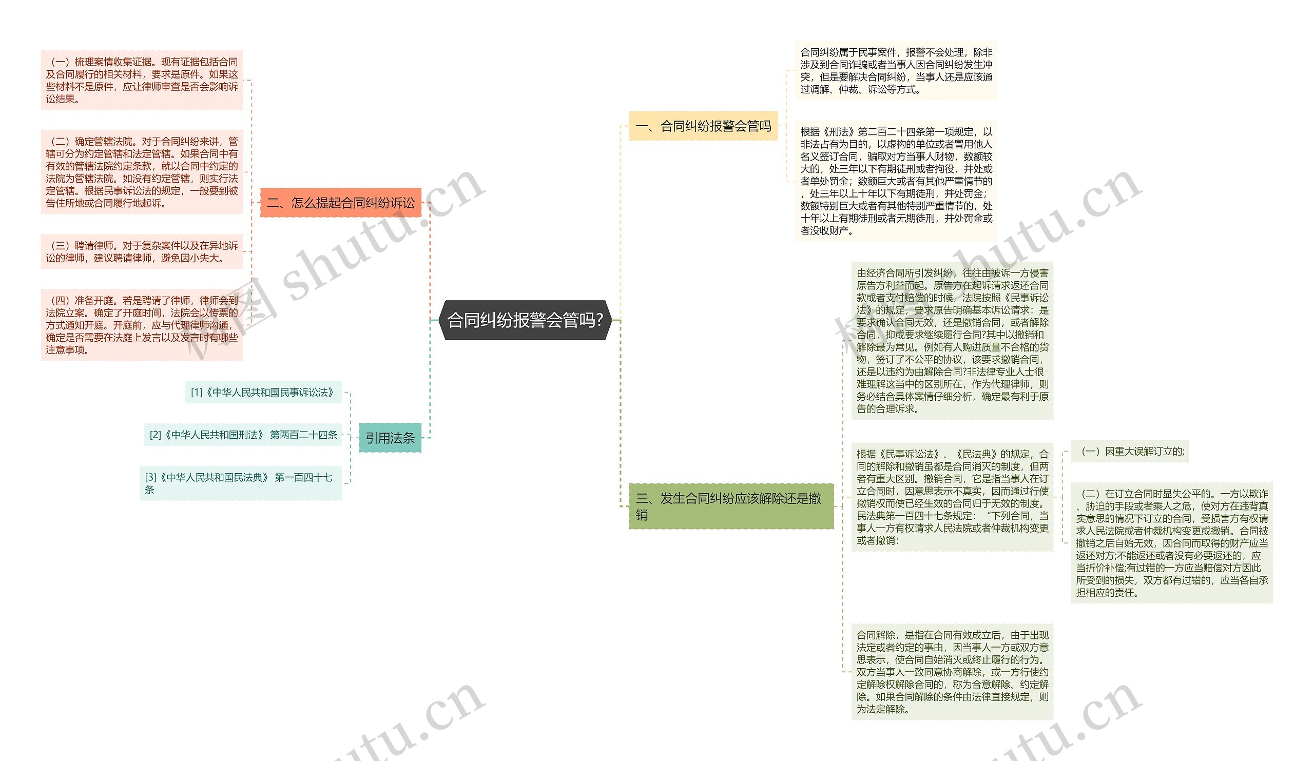 合同纠纷报警会管吗?思维导图