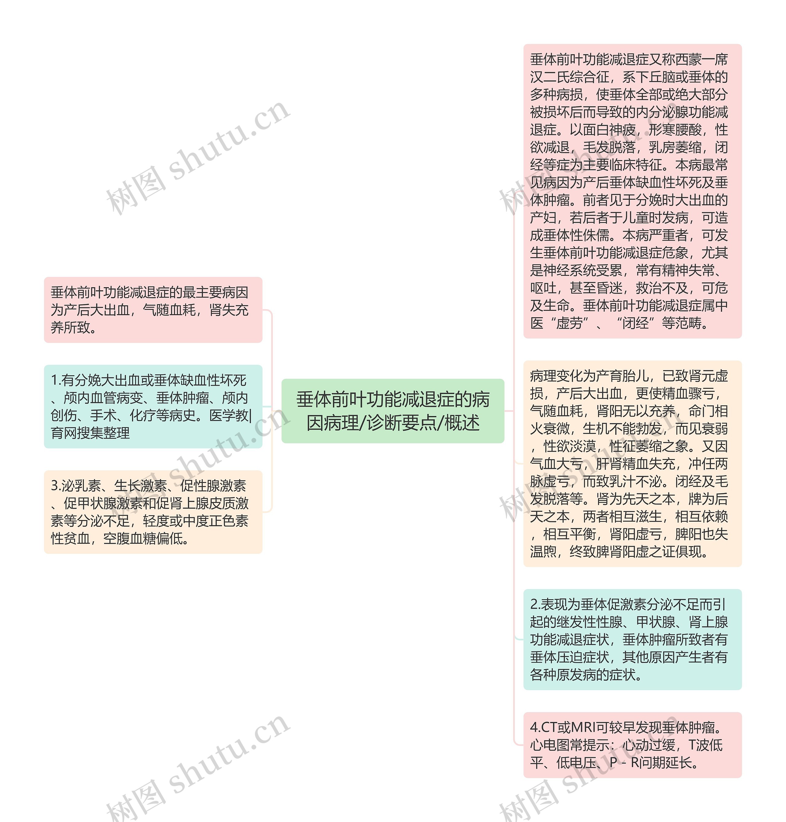 垂体前叶功能减退症的病因病理/诊断要点/概述