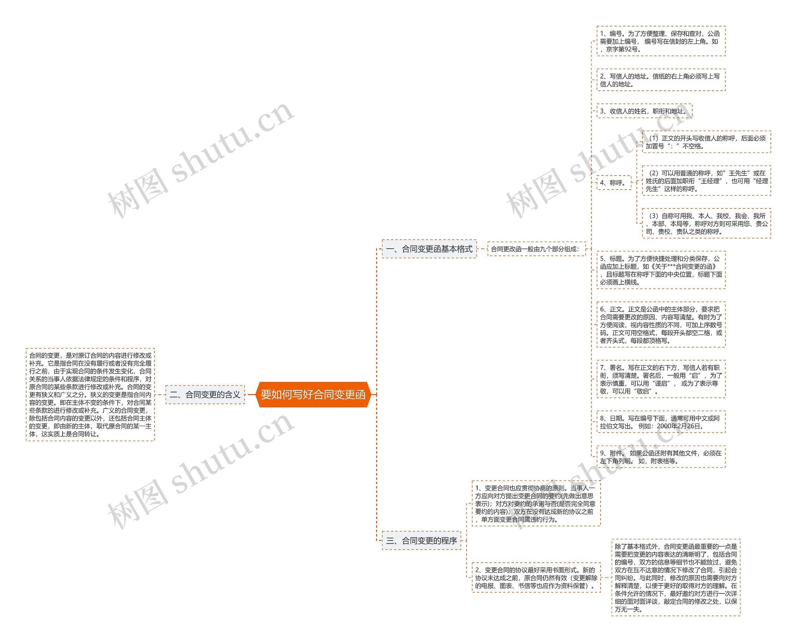 要如何写好合同变更函思维导图