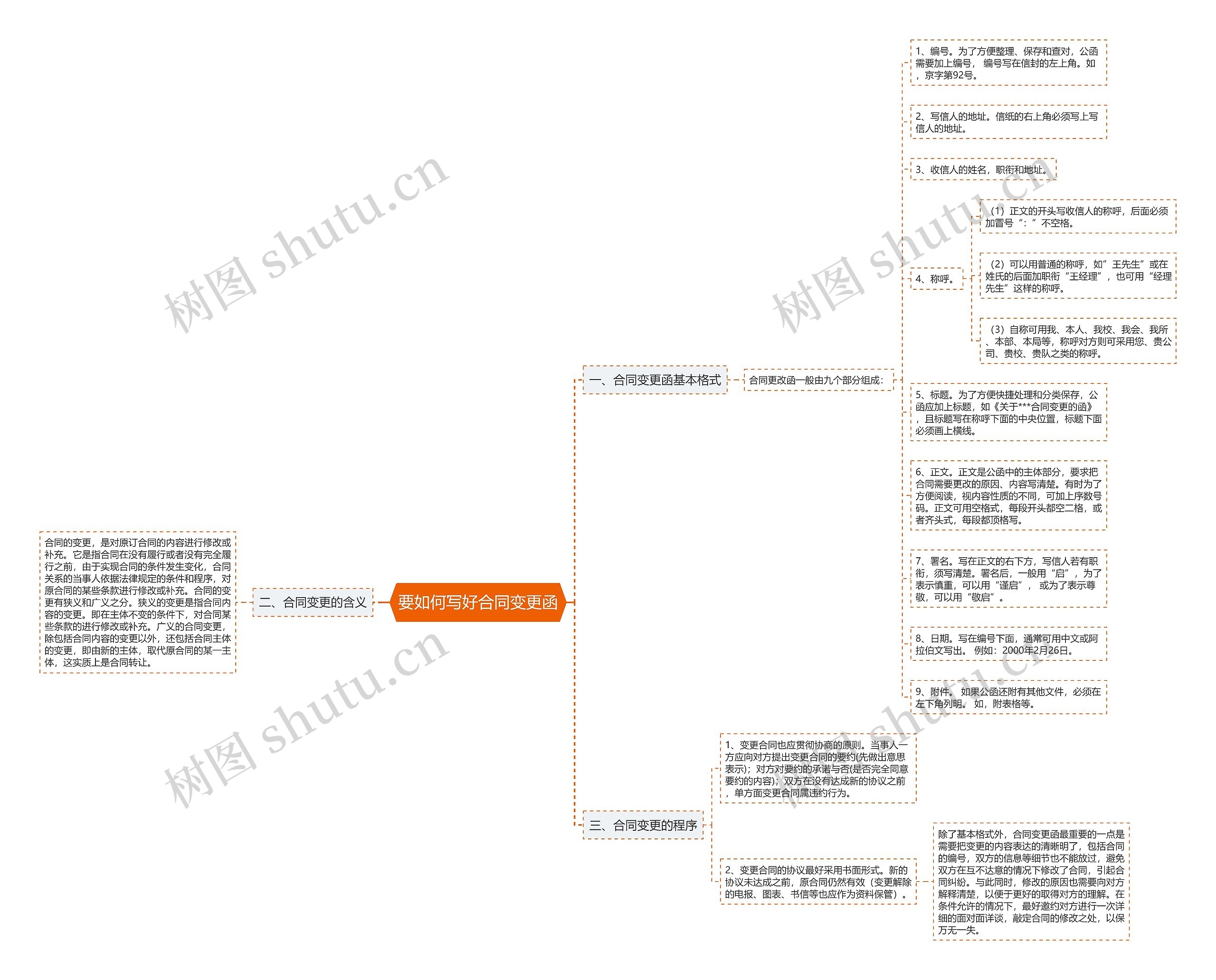 要如何写好合同变更函 要如何写好合同变更函
