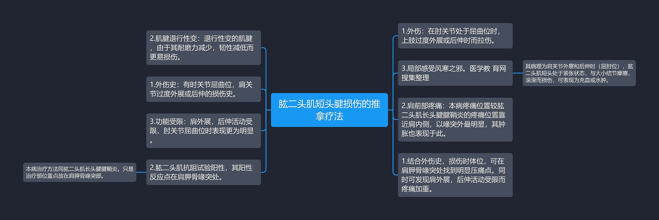 肱二头肌短头腱损伤的推拿疗法思维导图