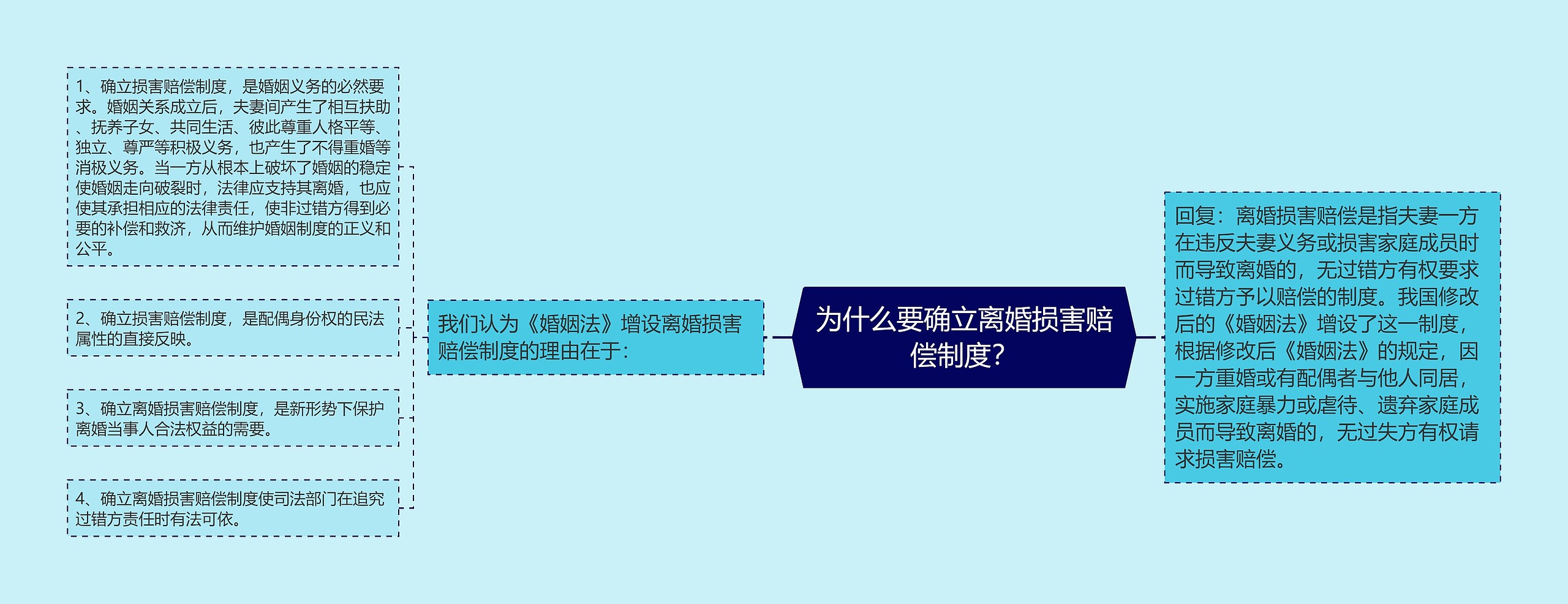 为什么要确立离婚损害赔偿制度？思维导图