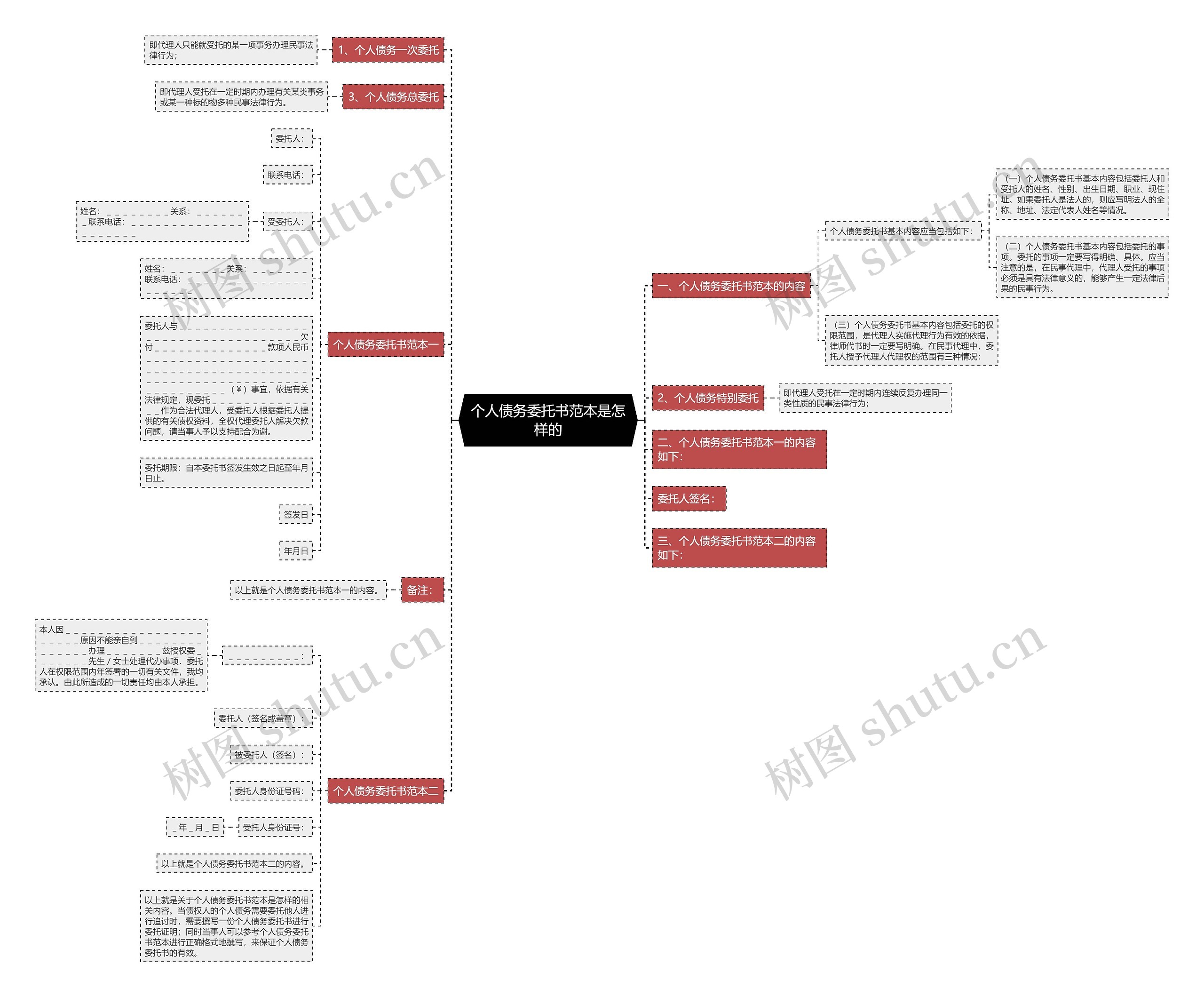 个人债务委托书范本是怎样的思维导图