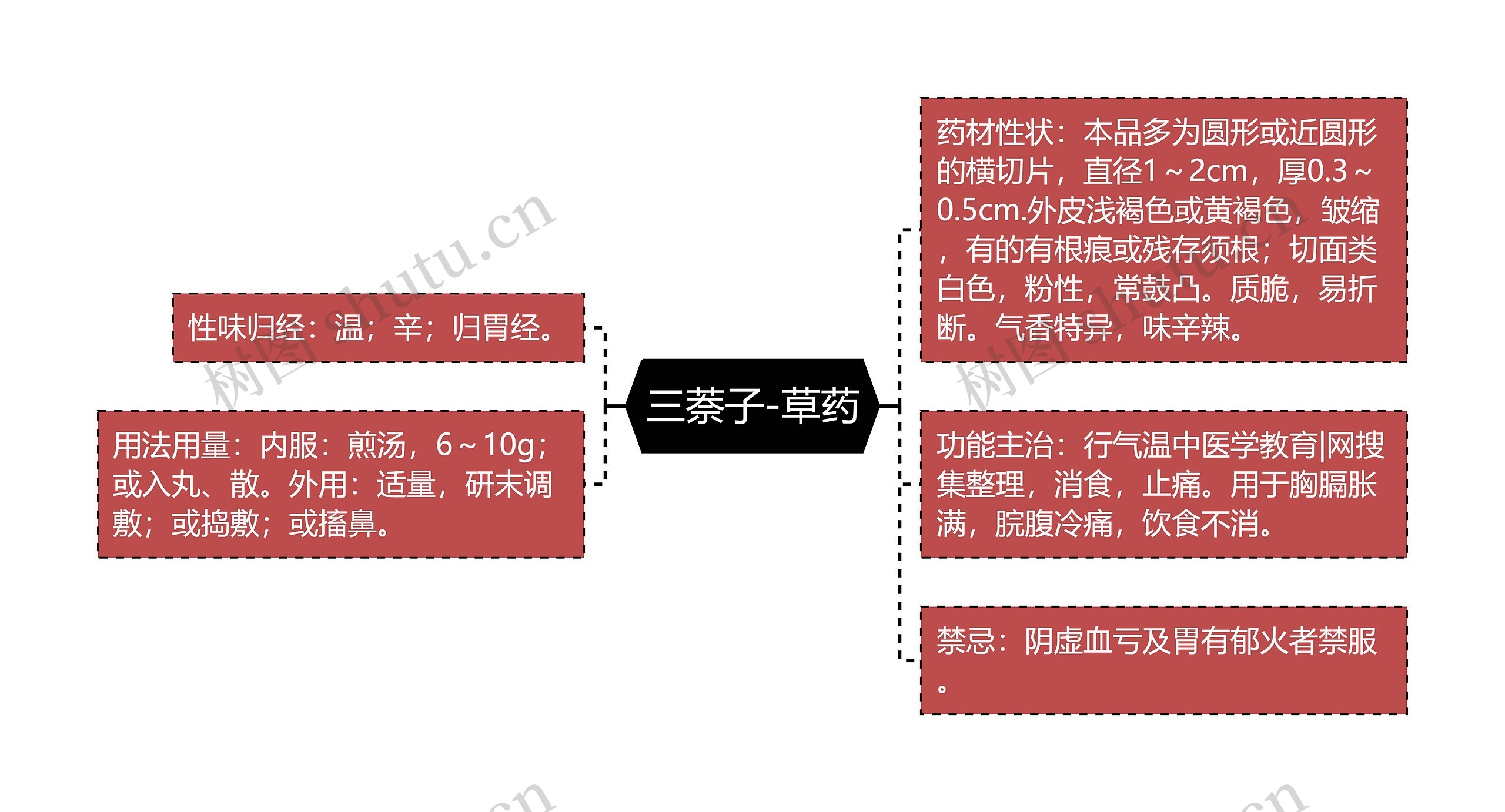三萘子-草药思维导图