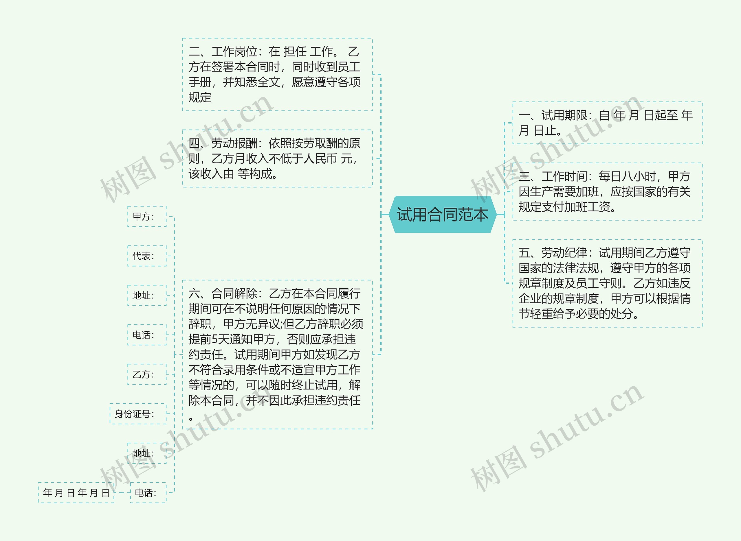 试用合同范本思维导图