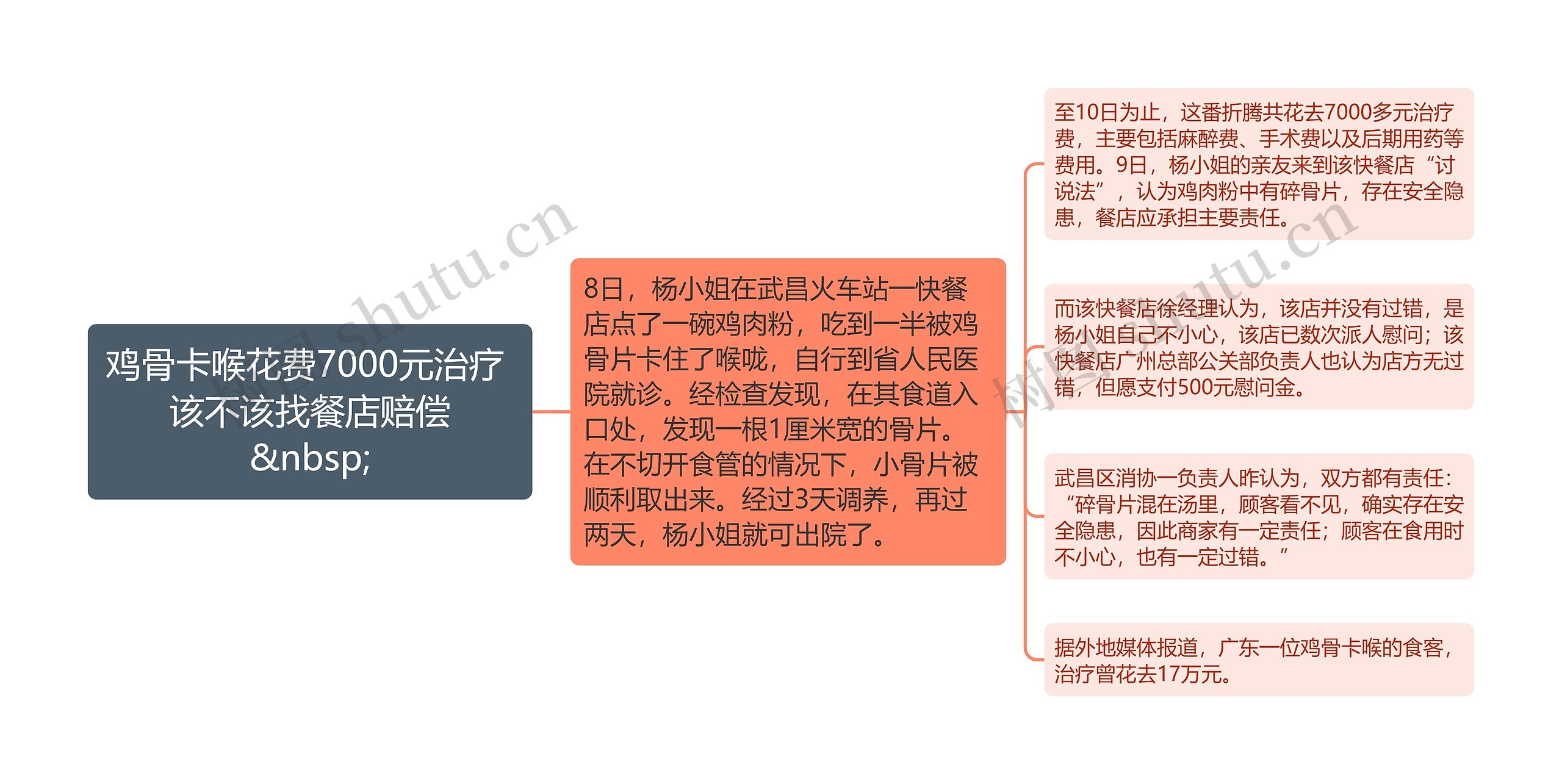 鸡骨卡喉花费7000元治疗 该不该找餐店赔偿
&nbsp;思维导图