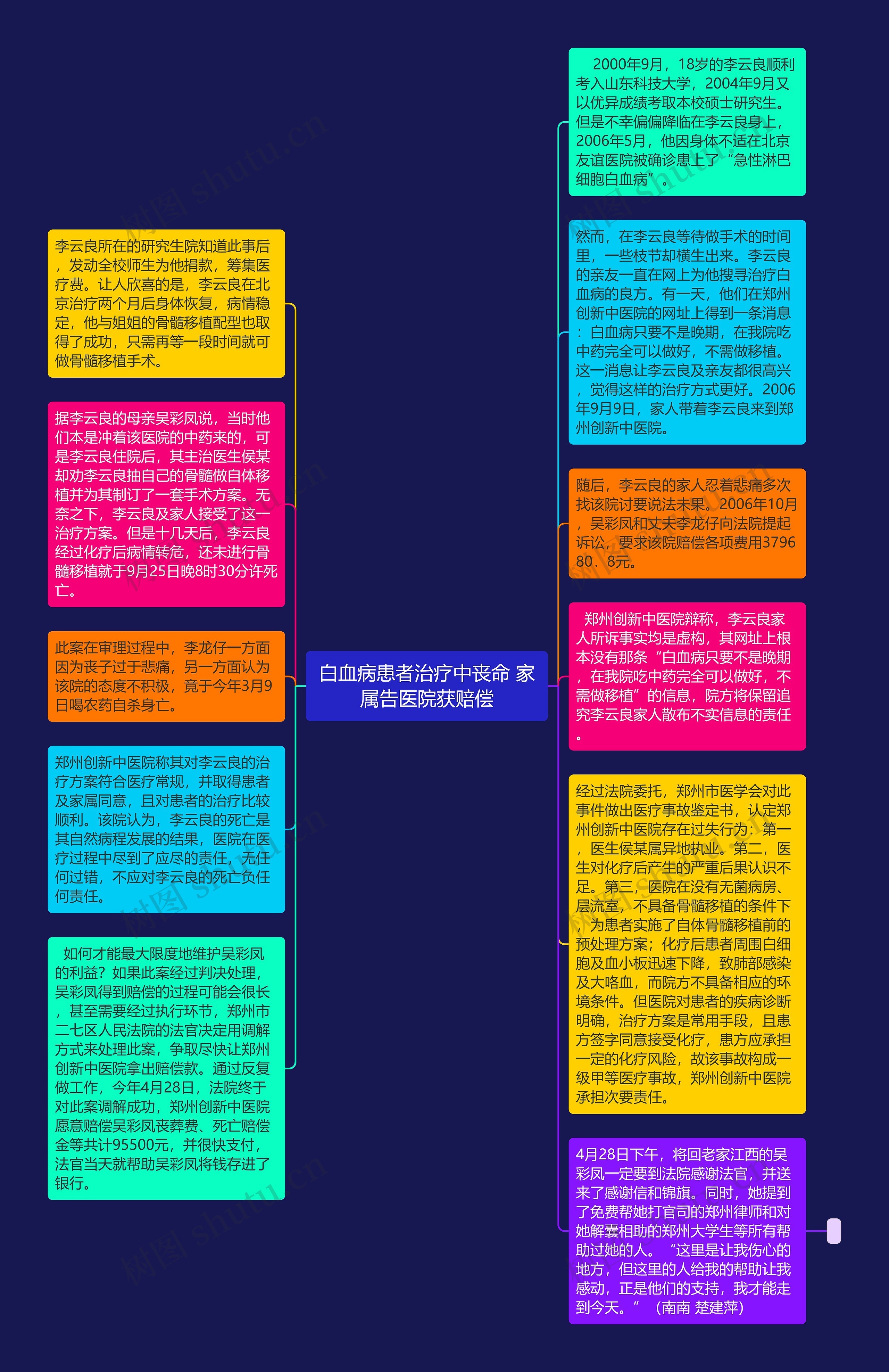 白血病患者治疗中丧命 家属告医院获赔偿