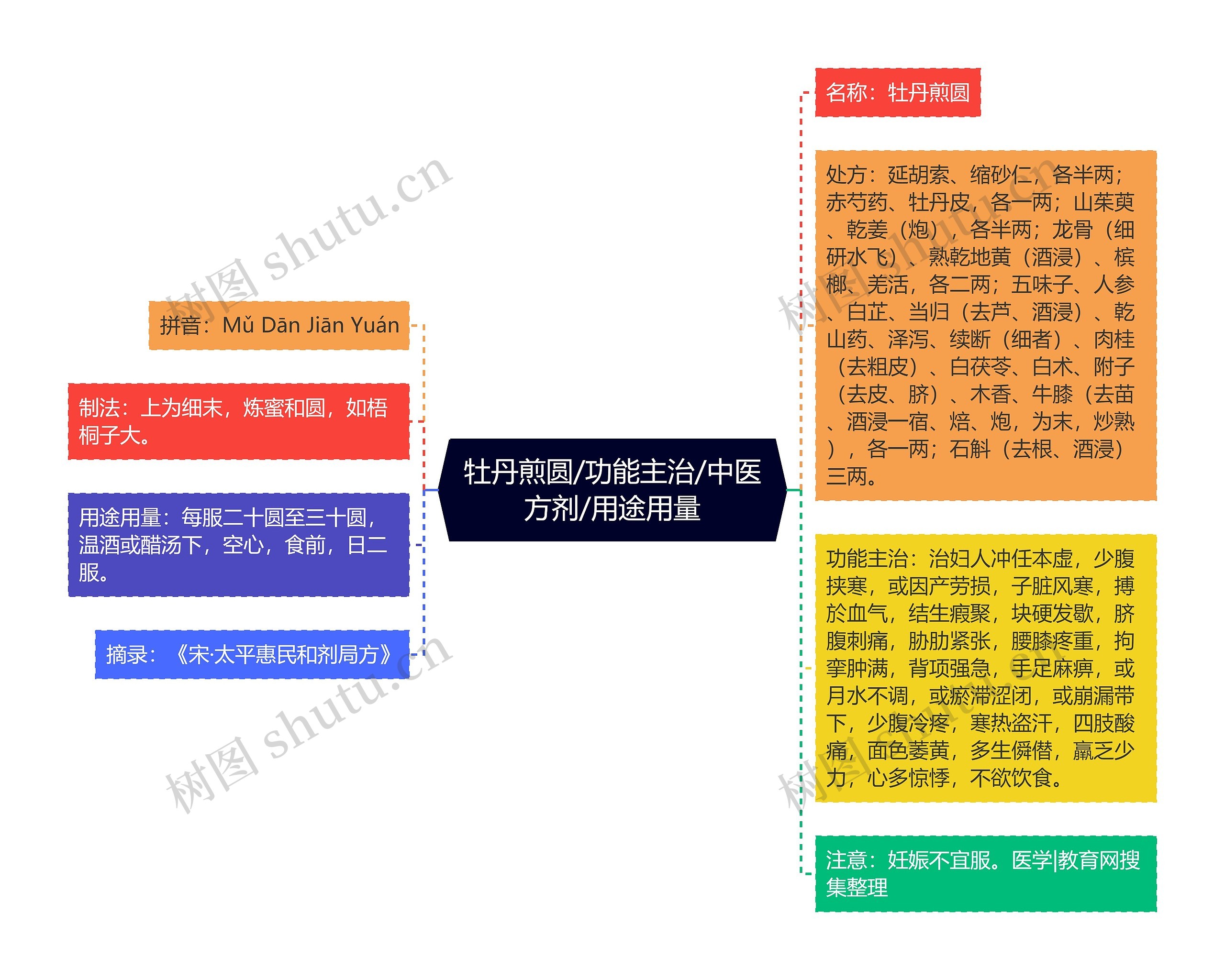 牡丹煎圆/功能主治/中医方剂/用途用量思维导图