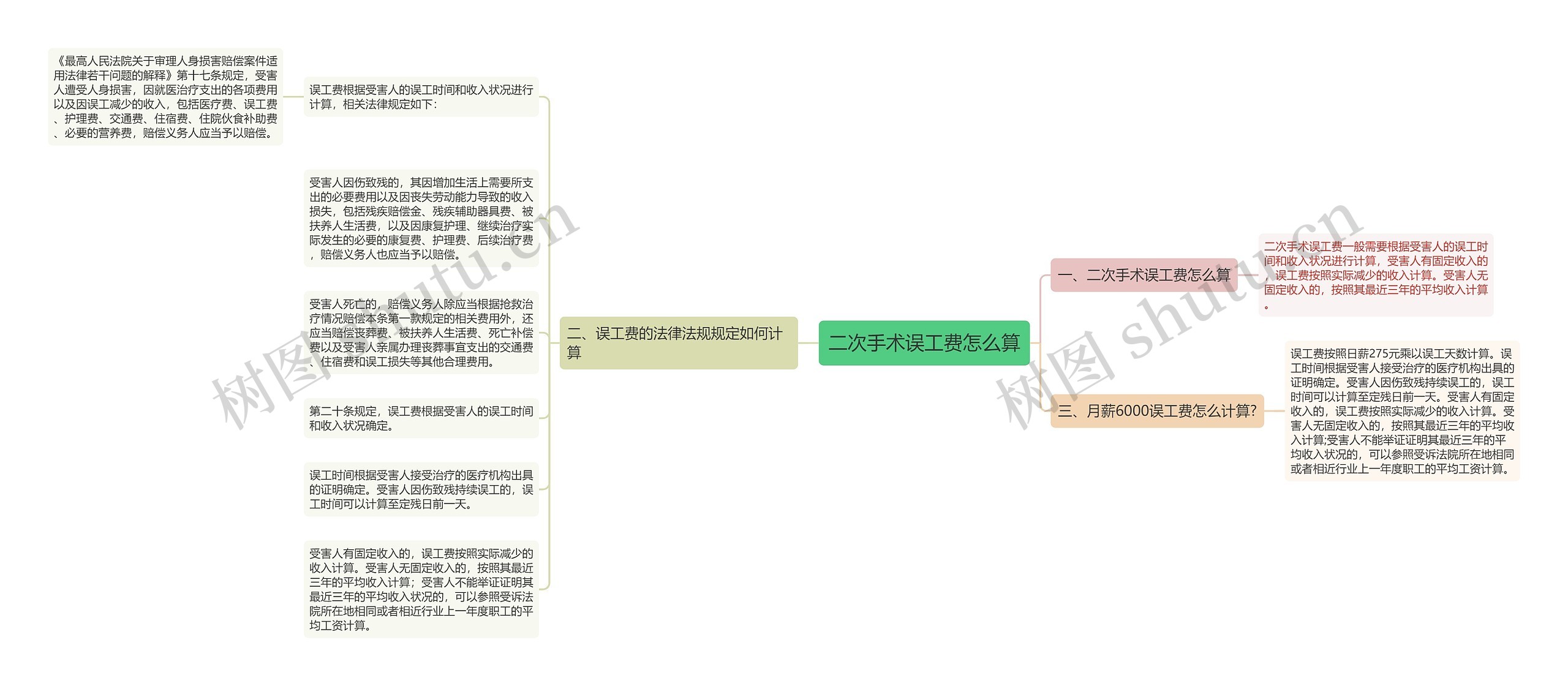 二次手术误工费怎么算思维导图