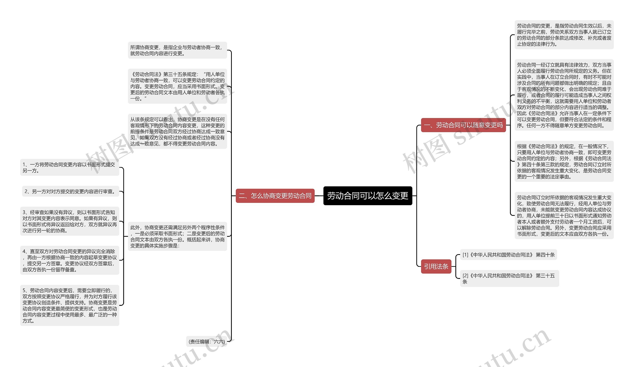 劳动合同可以怎么变更思维导图