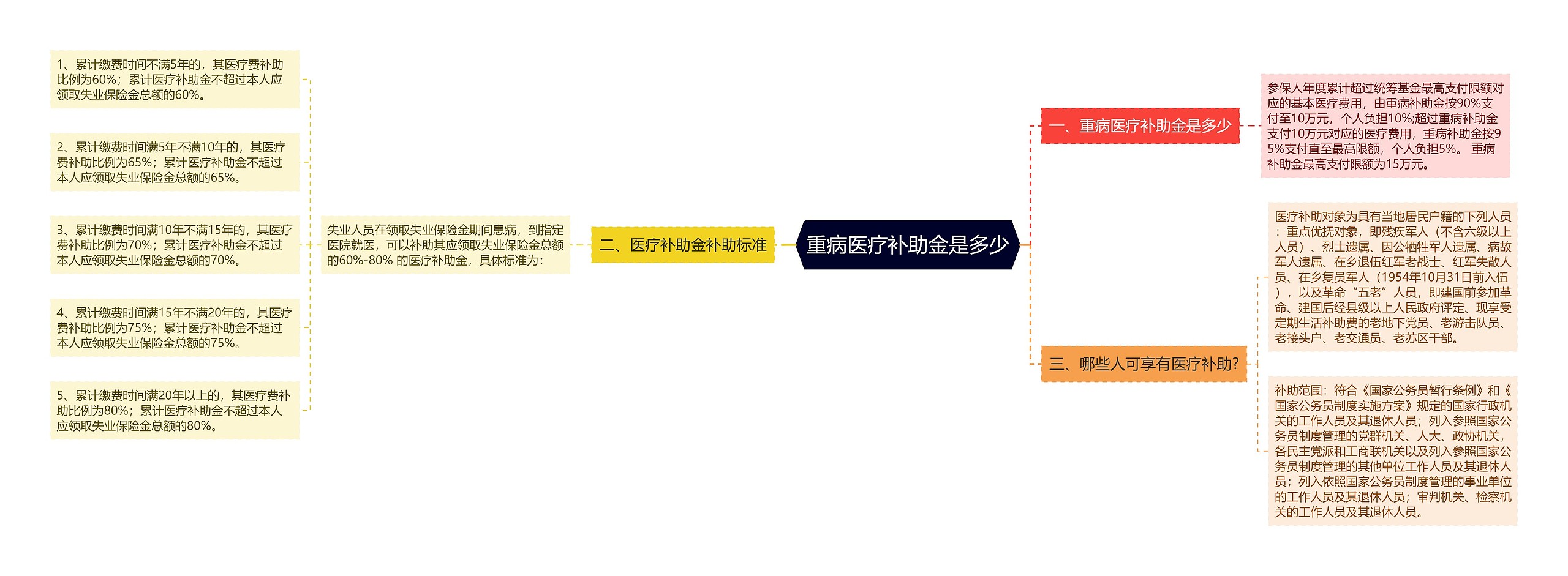 重病医疗补助金是多少