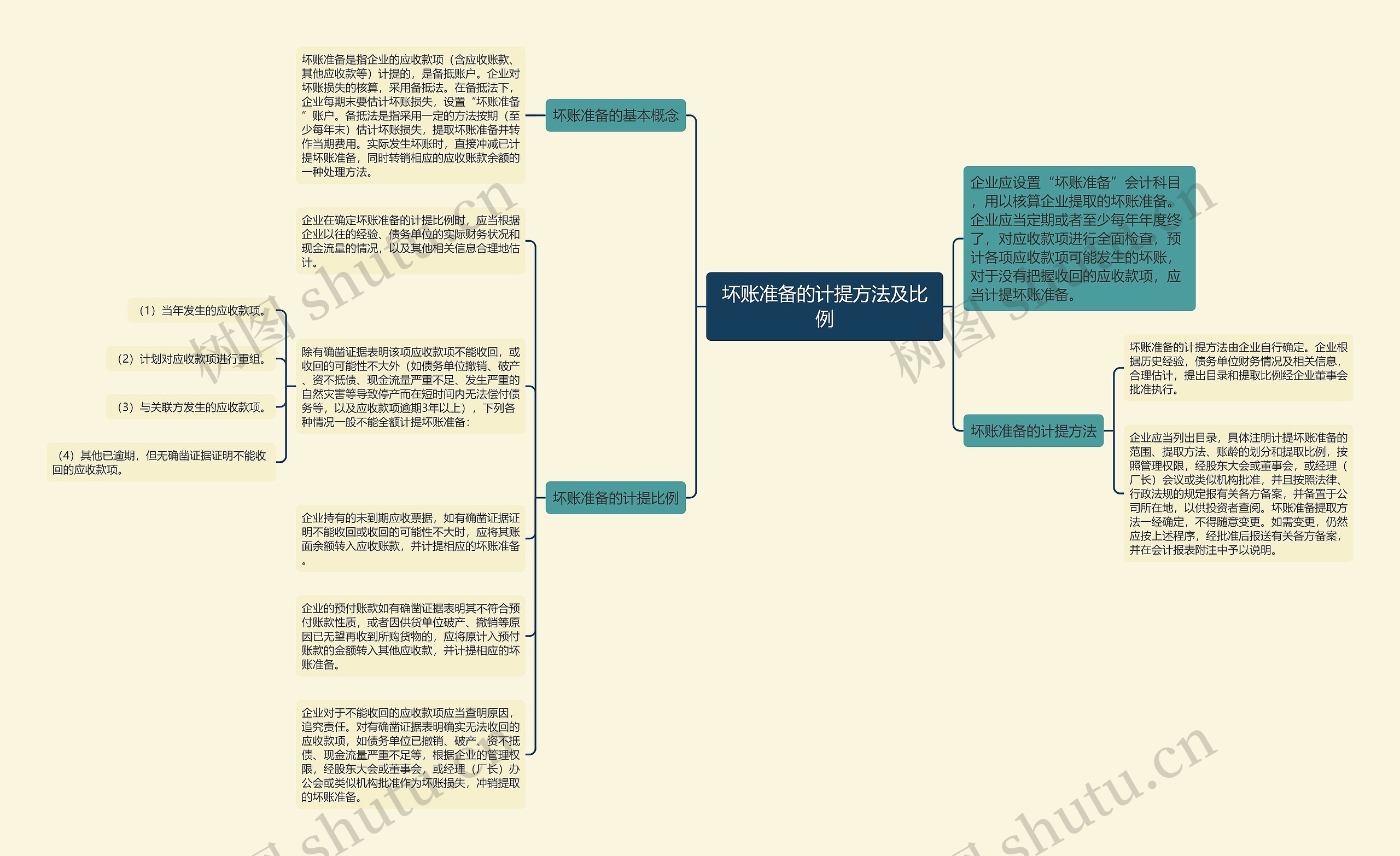 坏账准备的计提方法及比例思维导图