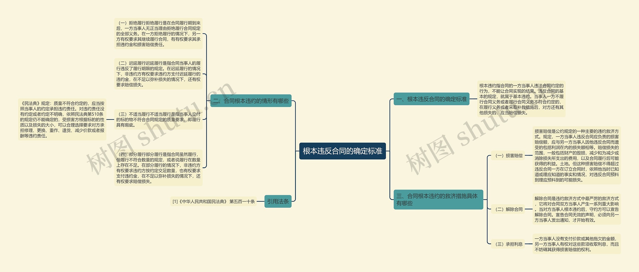 根本违反合同的确定标准