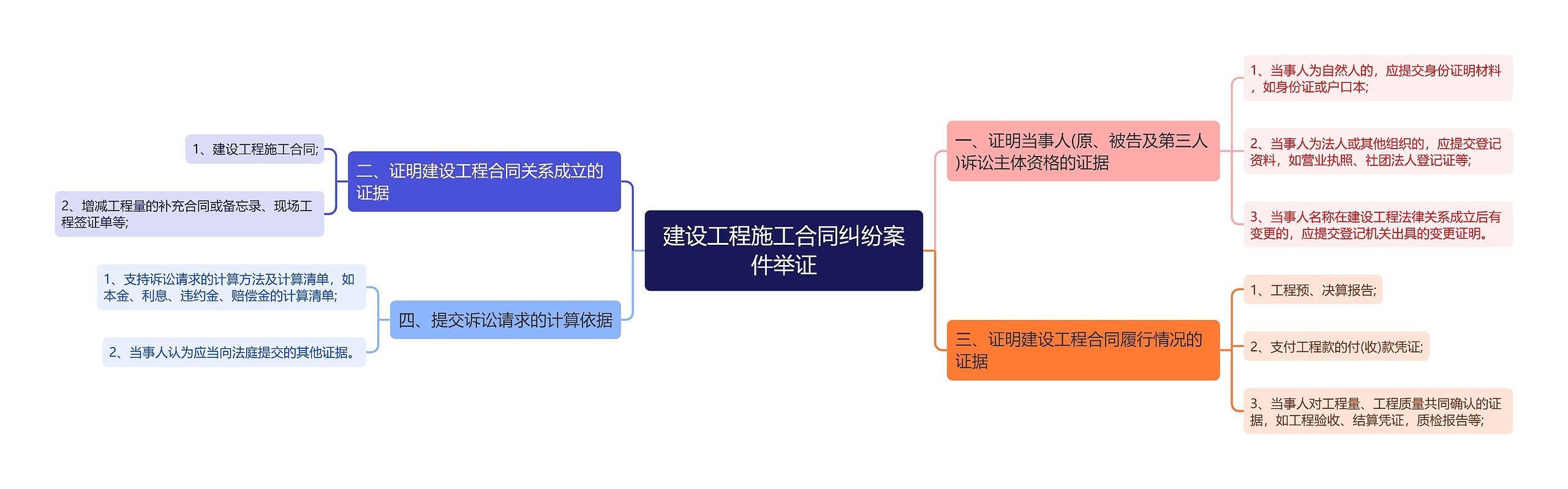 建设工程施工合同纠纷案件举证思维导图