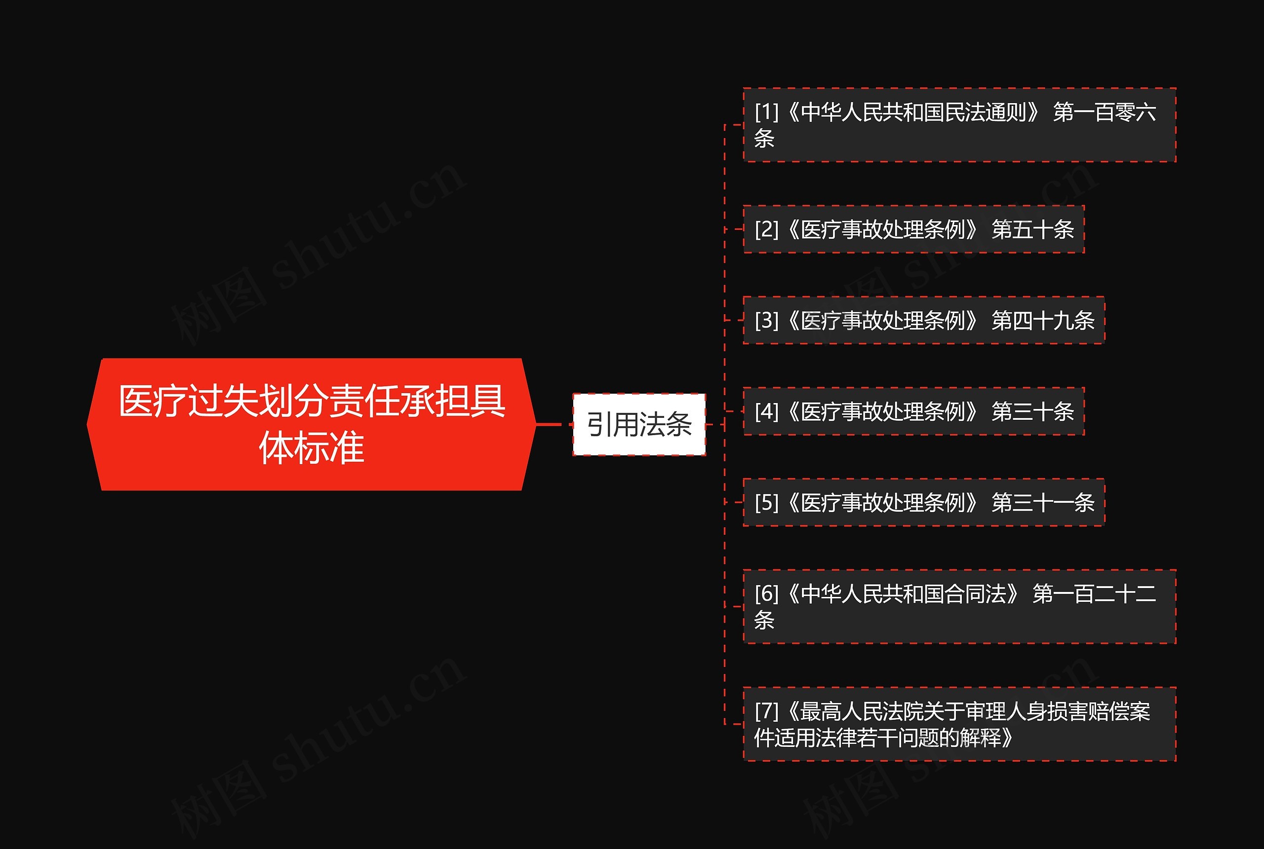 医疗过失划分责任承担具体标准思维导图