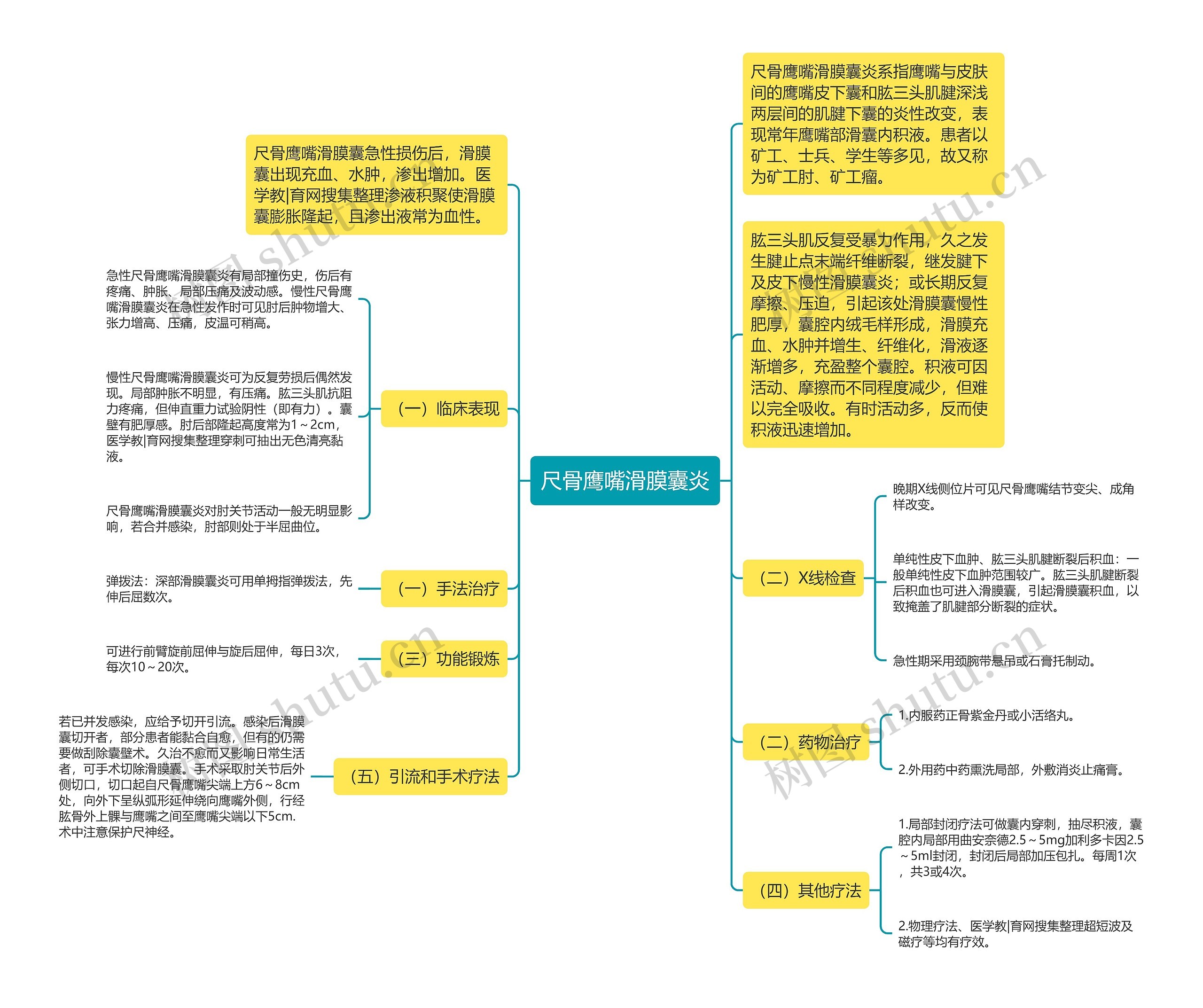 尺骨鹰嘴滑膜囊炎思维导图