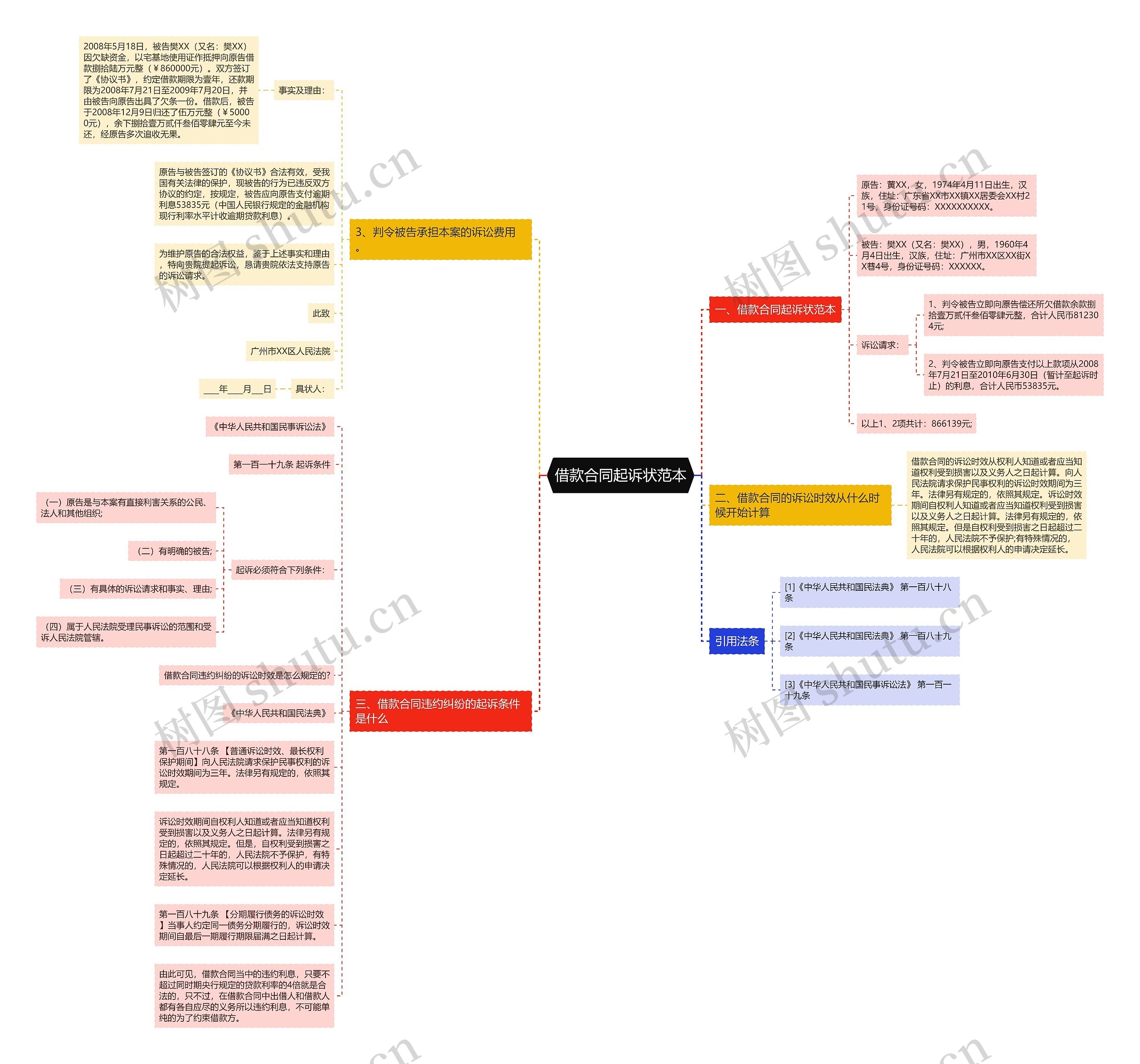 借款合同起诉状范本思维导图