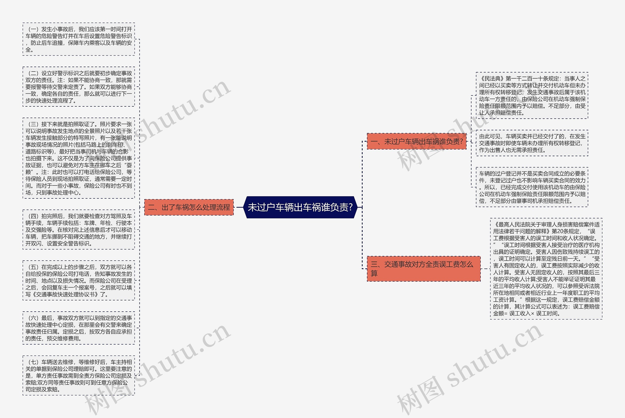 未过户车辆出车祸谁负责?思维导图