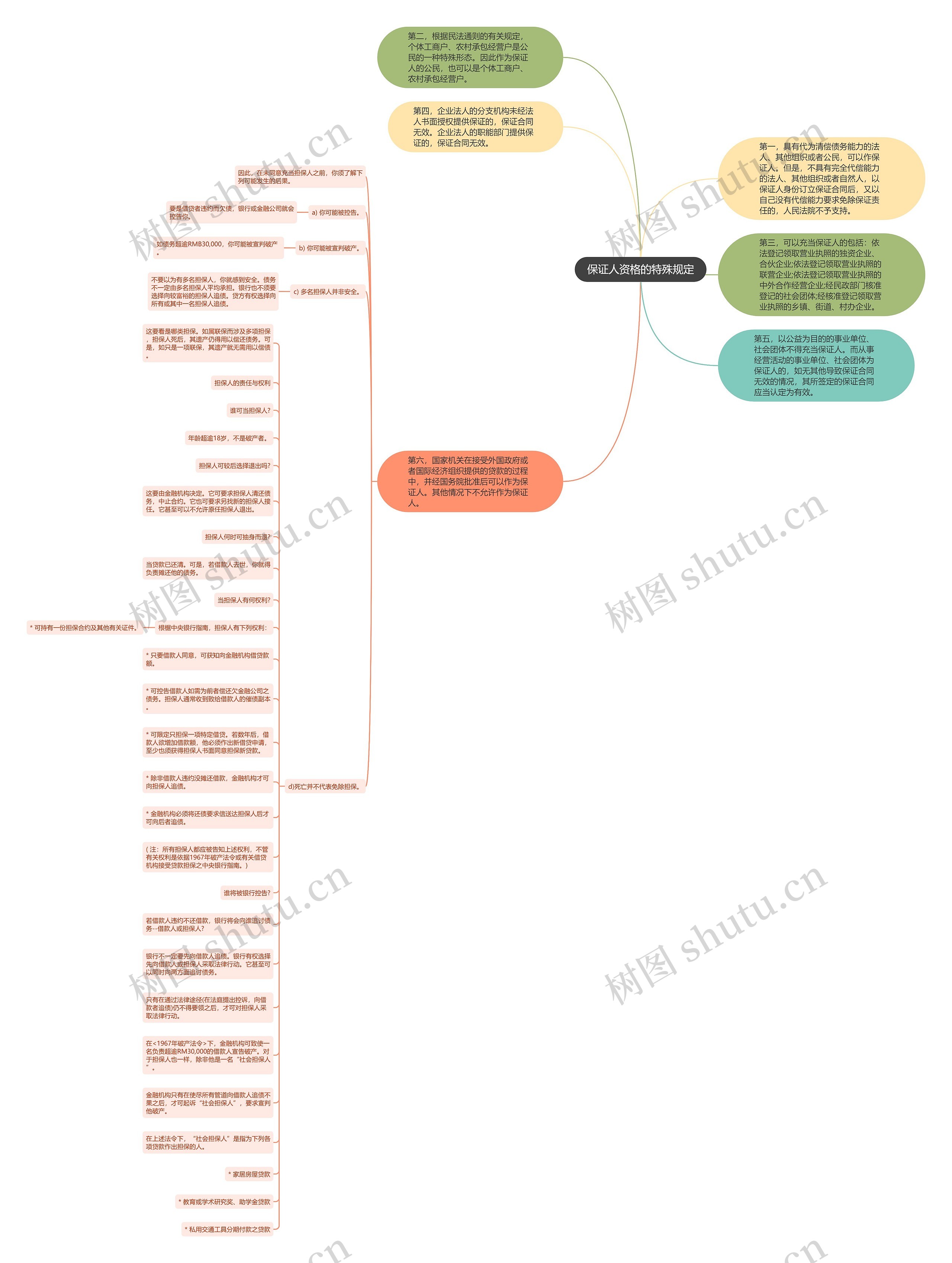 保证人资格的特殊规定思维导图高清图 保证人资格的特殊规定思维导图