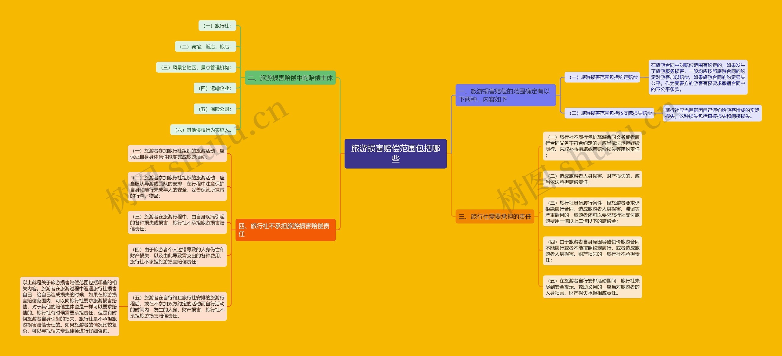 旅游损害赔偿范围包括哪些思维导图