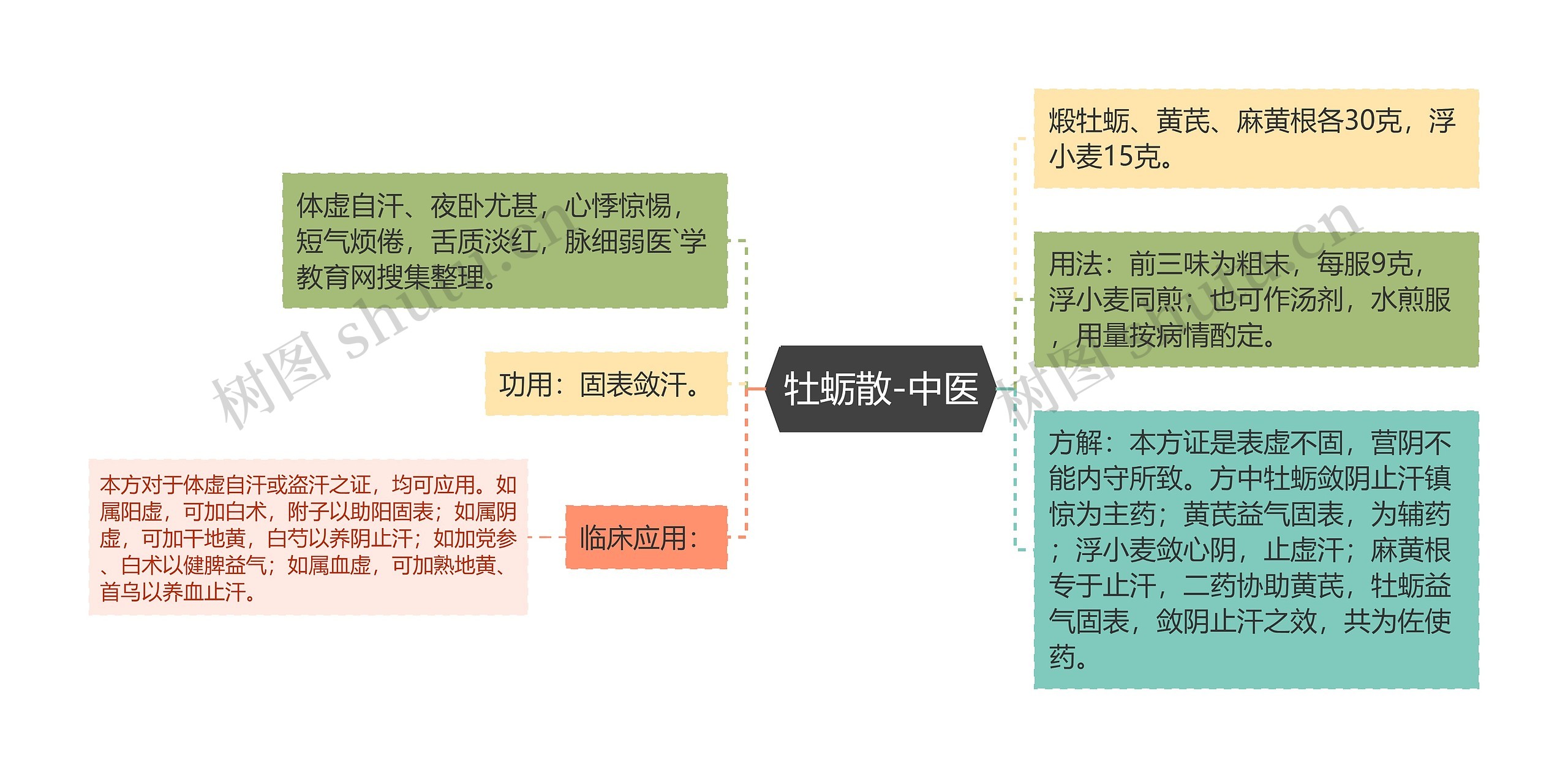 牡蛎散-中医 牡蛎散-中医
