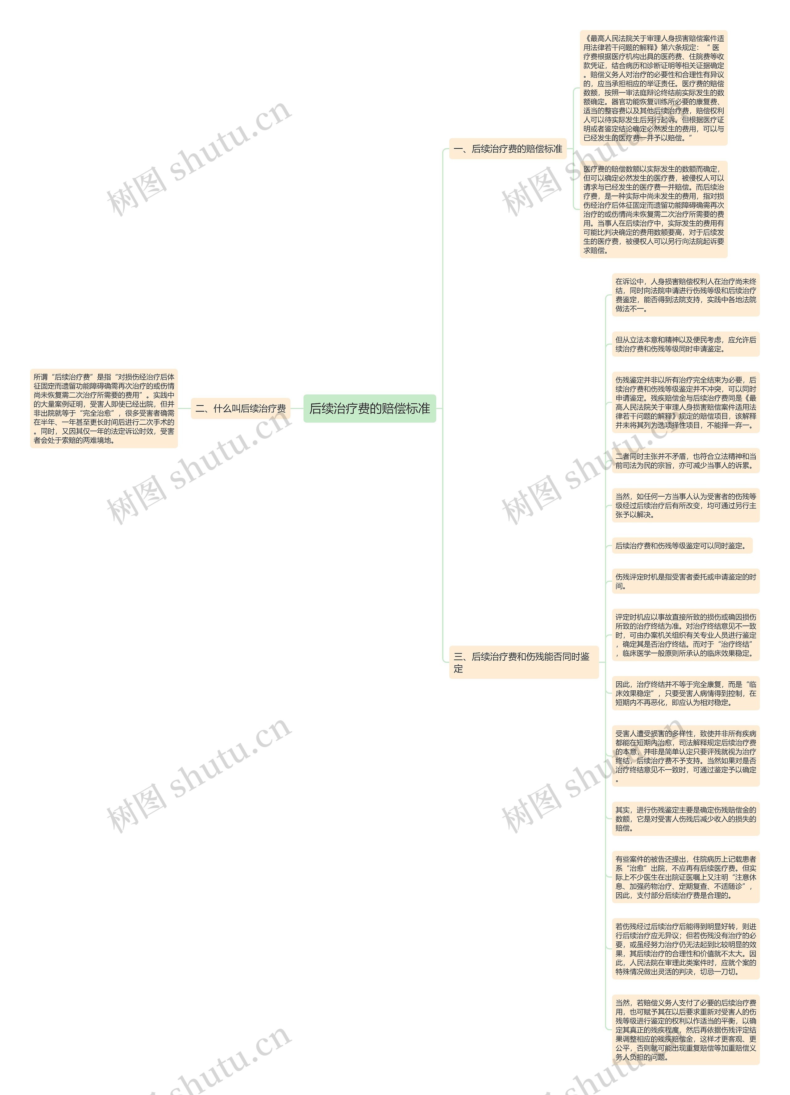后续治疗费的赔偿标准思维导图
