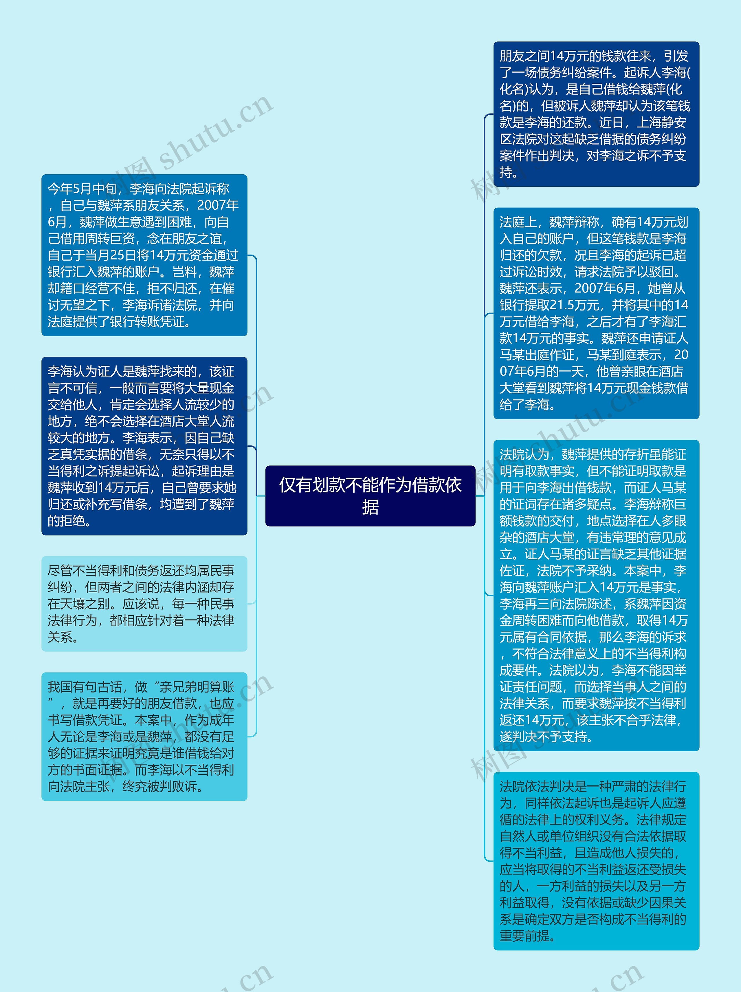 仅有划款不能作为借款依据思维导图