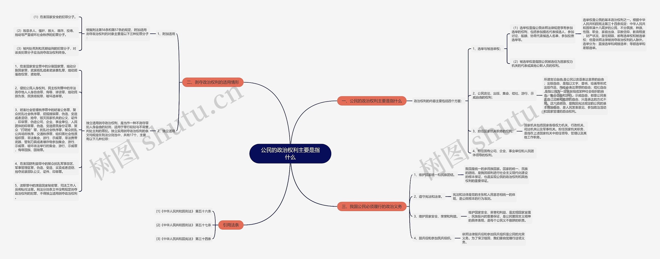 公民的政治权利主要是指什么思维导图