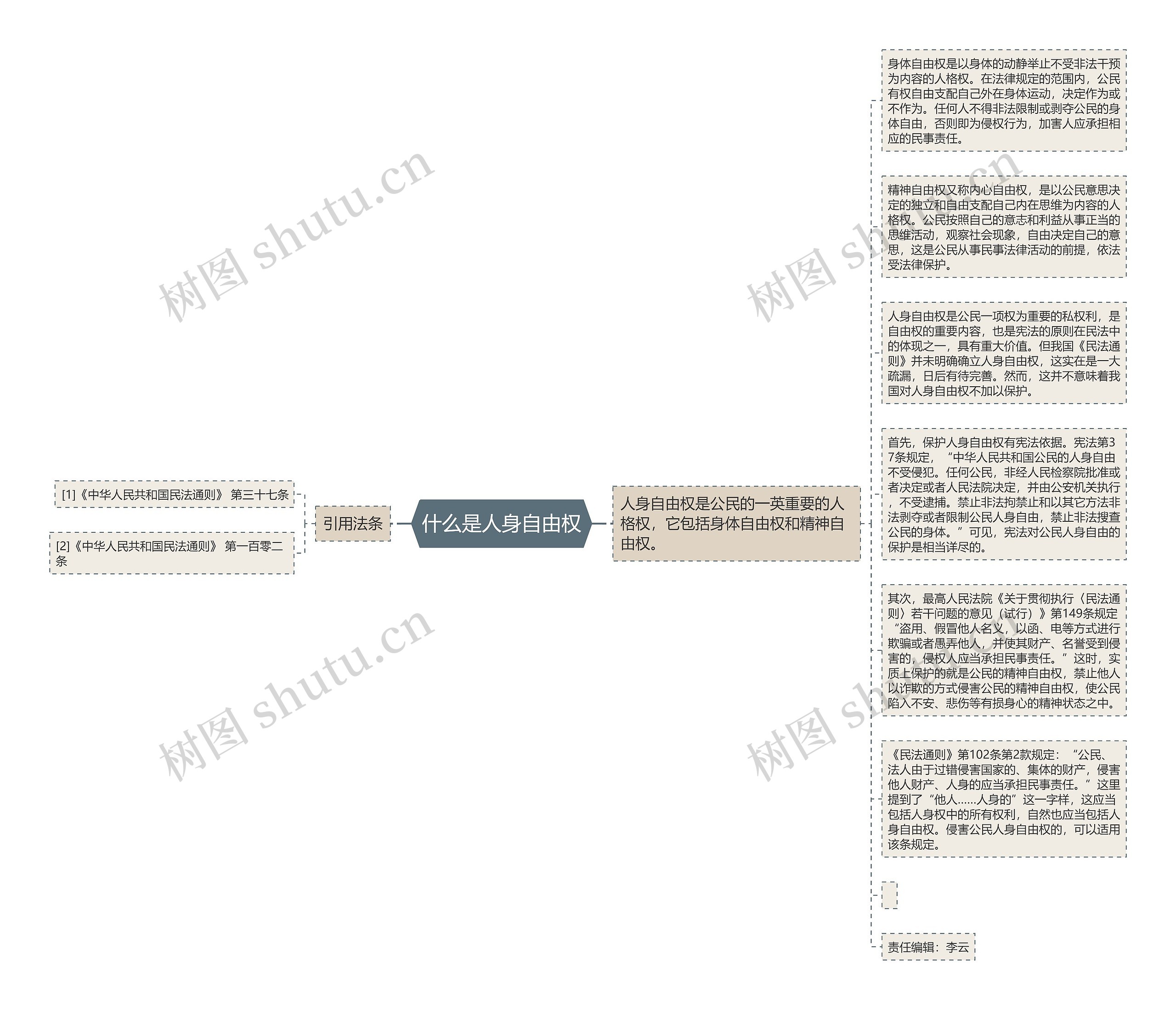 什么是人身自由权思维导图
