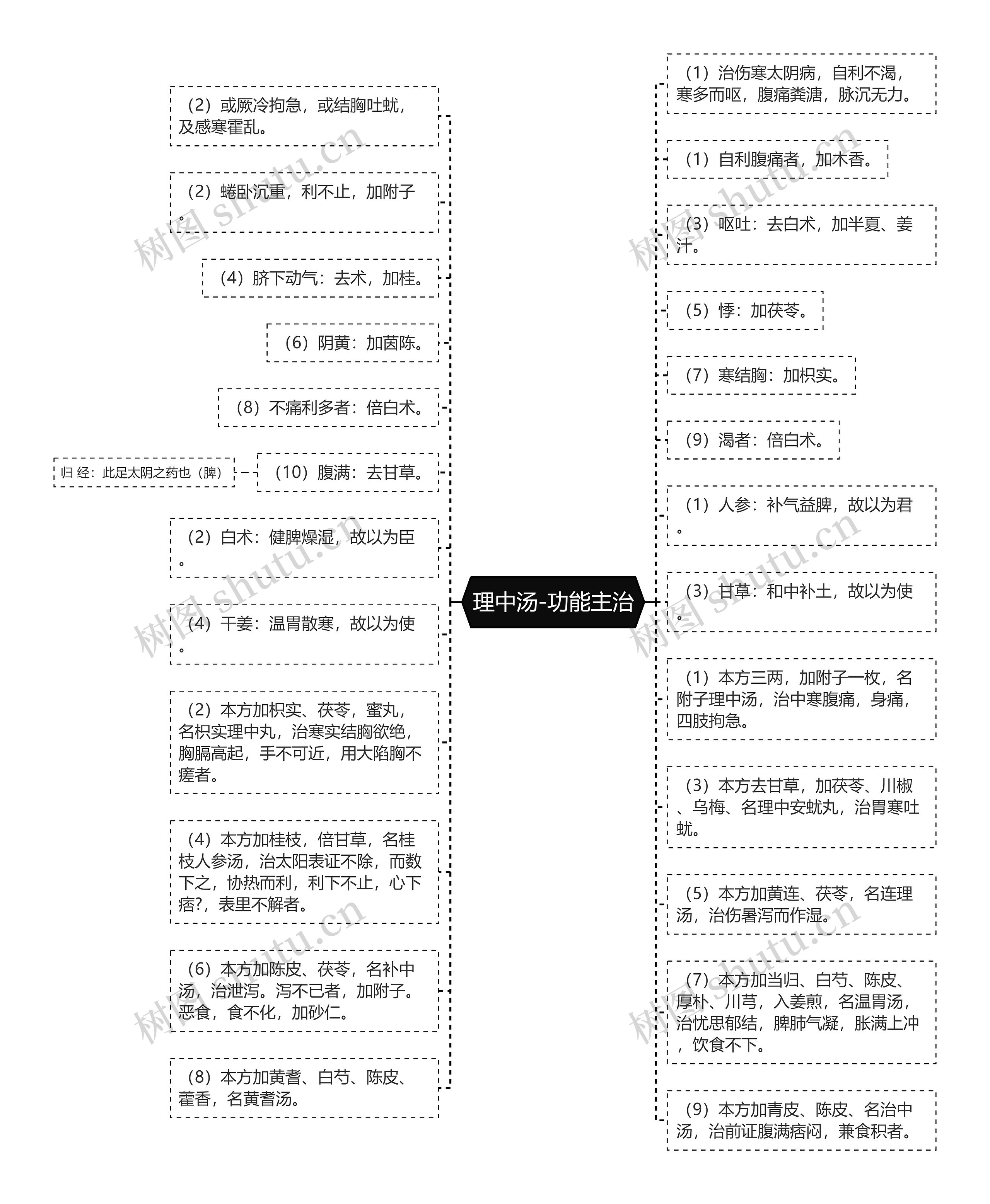 理中汤-功能主治思维导图