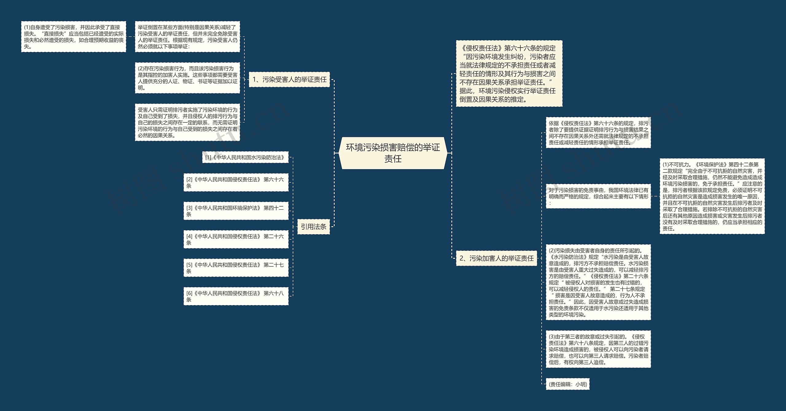 环境污染损害赔偿的举证责任思维导图